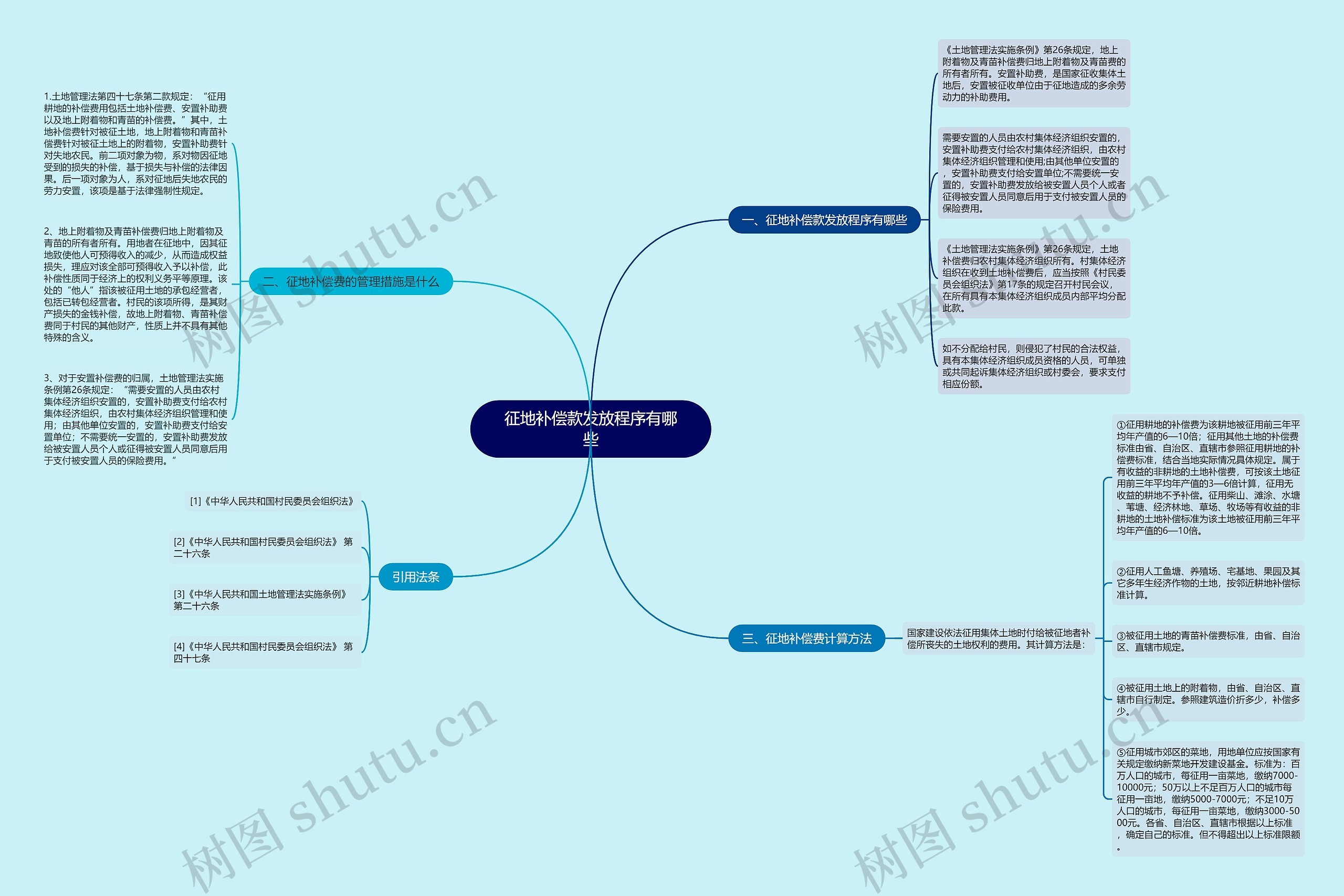 征地补偿款发放程序有哪些思维导图