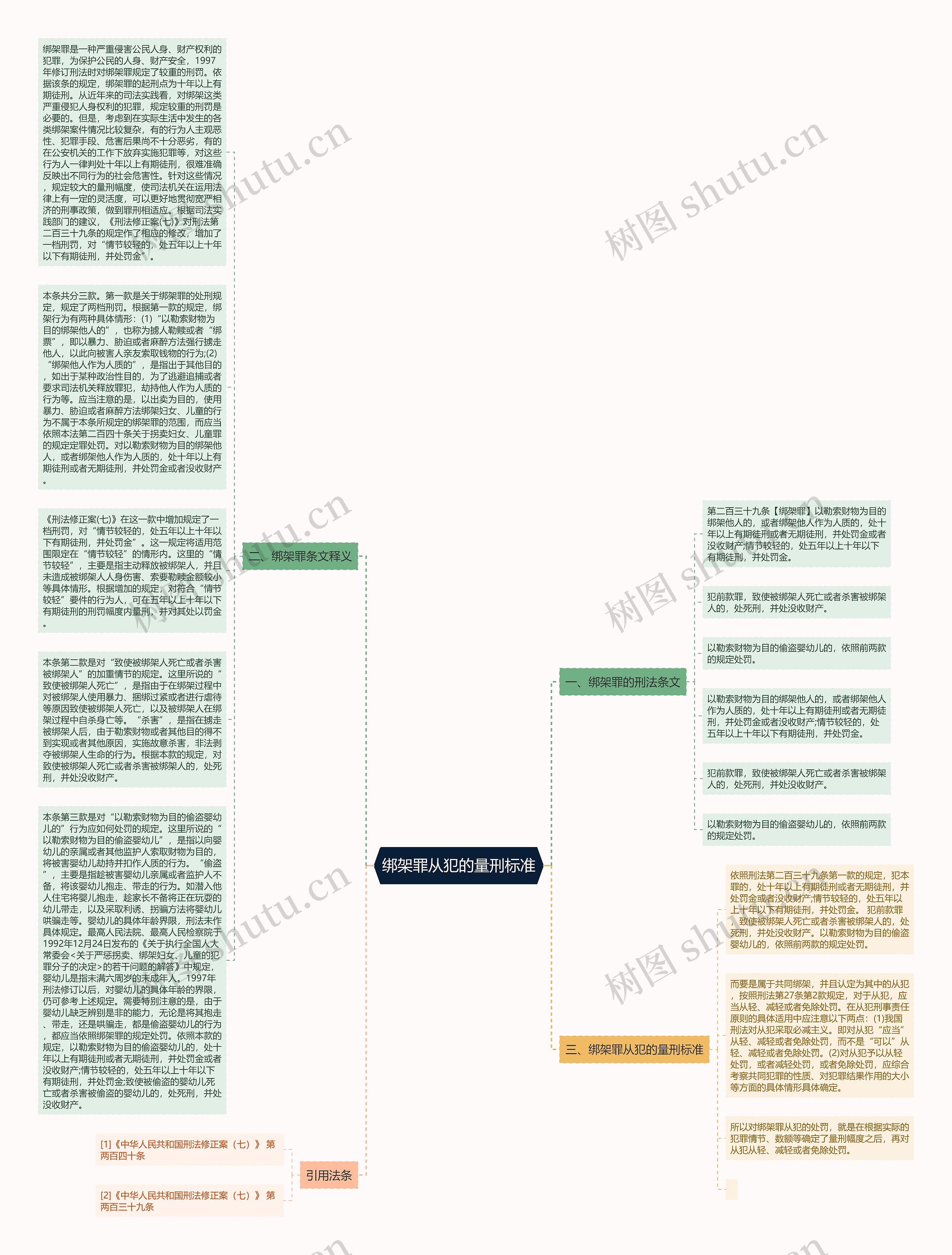 绑架罪从犯的量刑标准思维导图高清图 绑架罪从犯的量刑标准思维导图