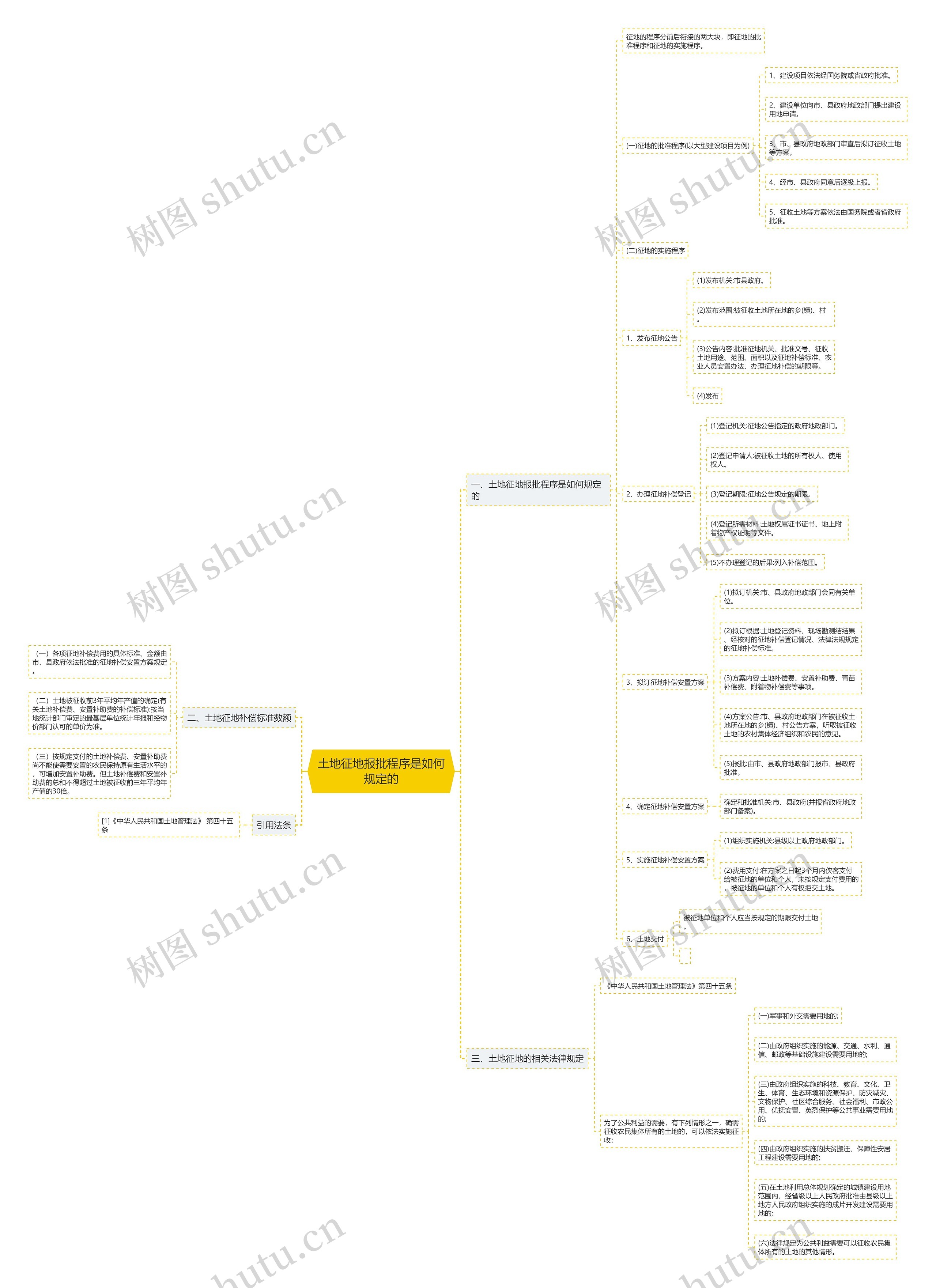 土地征地报批程序是如何规定的思维导图