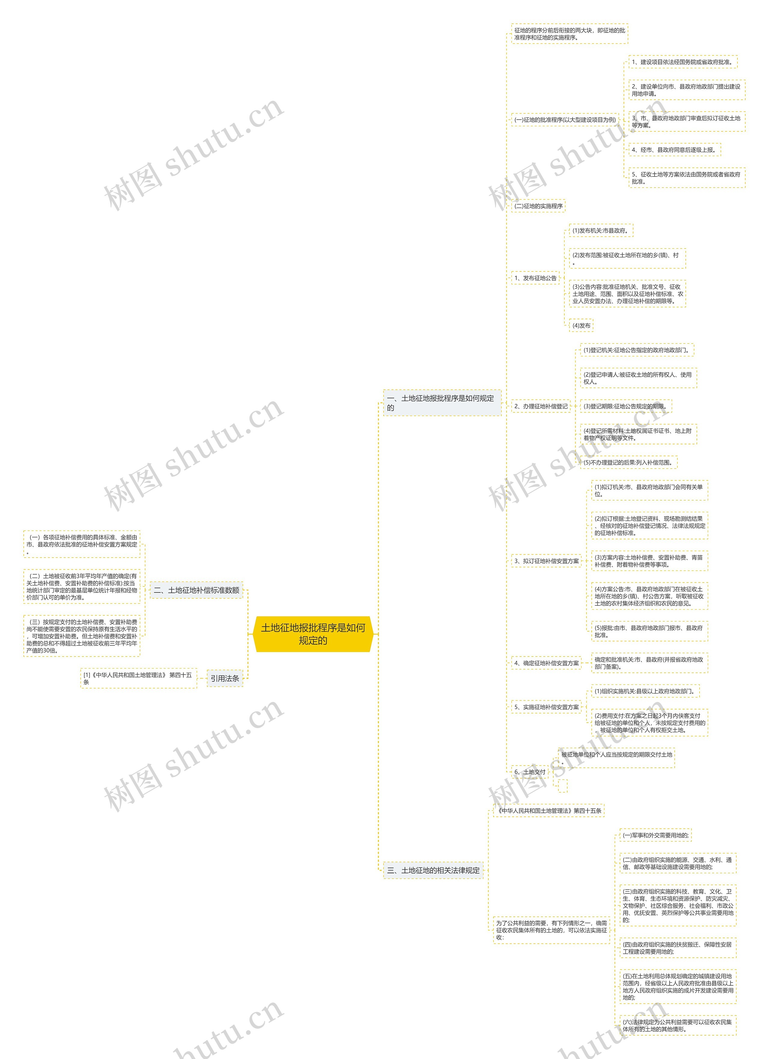 土地征地报批程序是如何规定的 土地征地报批程序是如何规定的