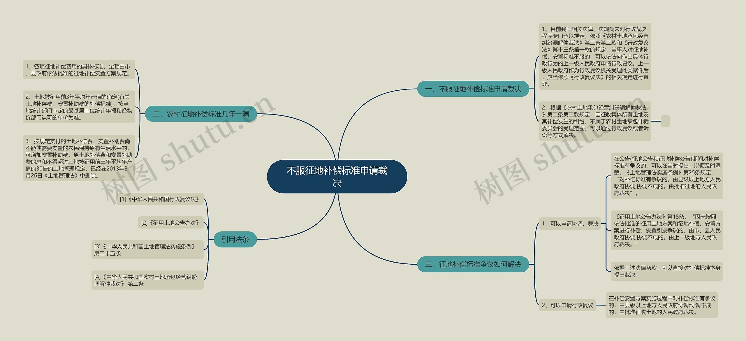 不服征地补偿标准申请裁决思维导图