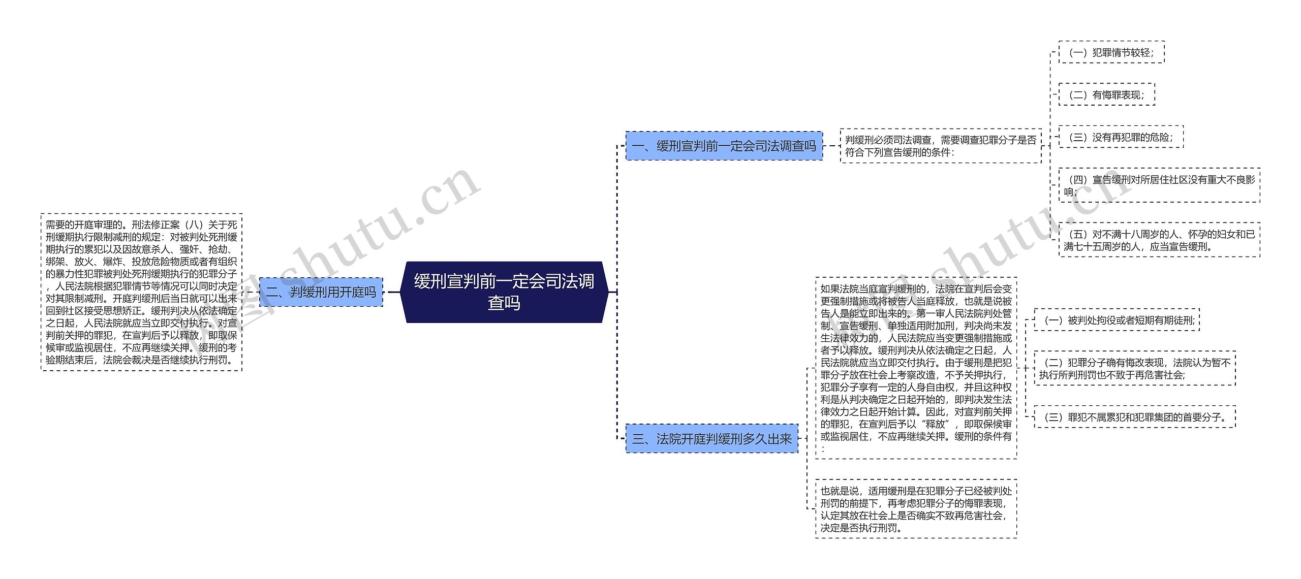 缓刑宣判前一定会司法调查吗思维导图