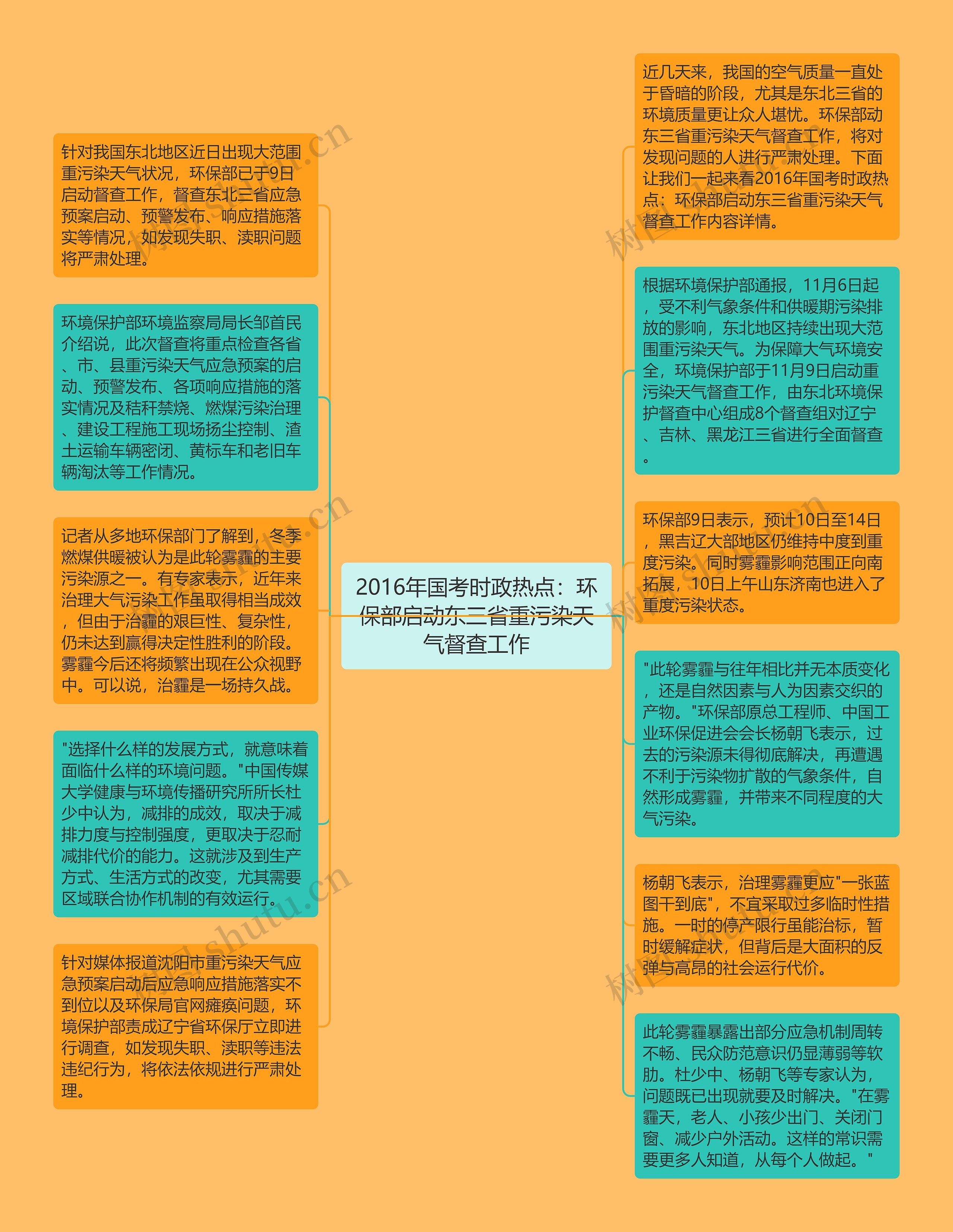 2016年国考时政热点：环保部启动东三省重污染天气督查工作思维导图