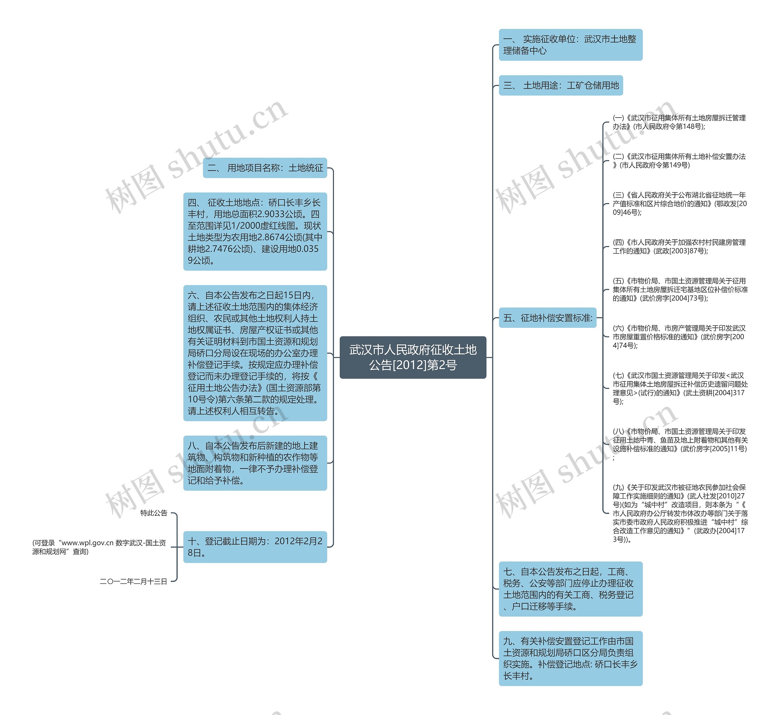 武汉市人民政府征收土地公告[2012]第2号思维导图