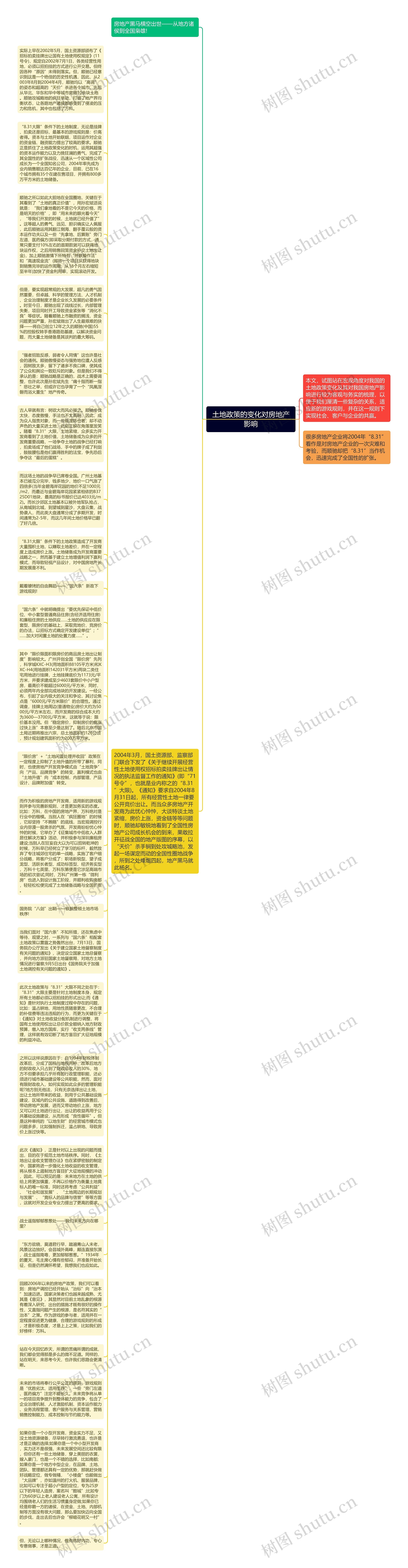 土地政策的变化对房地产影响思维导图