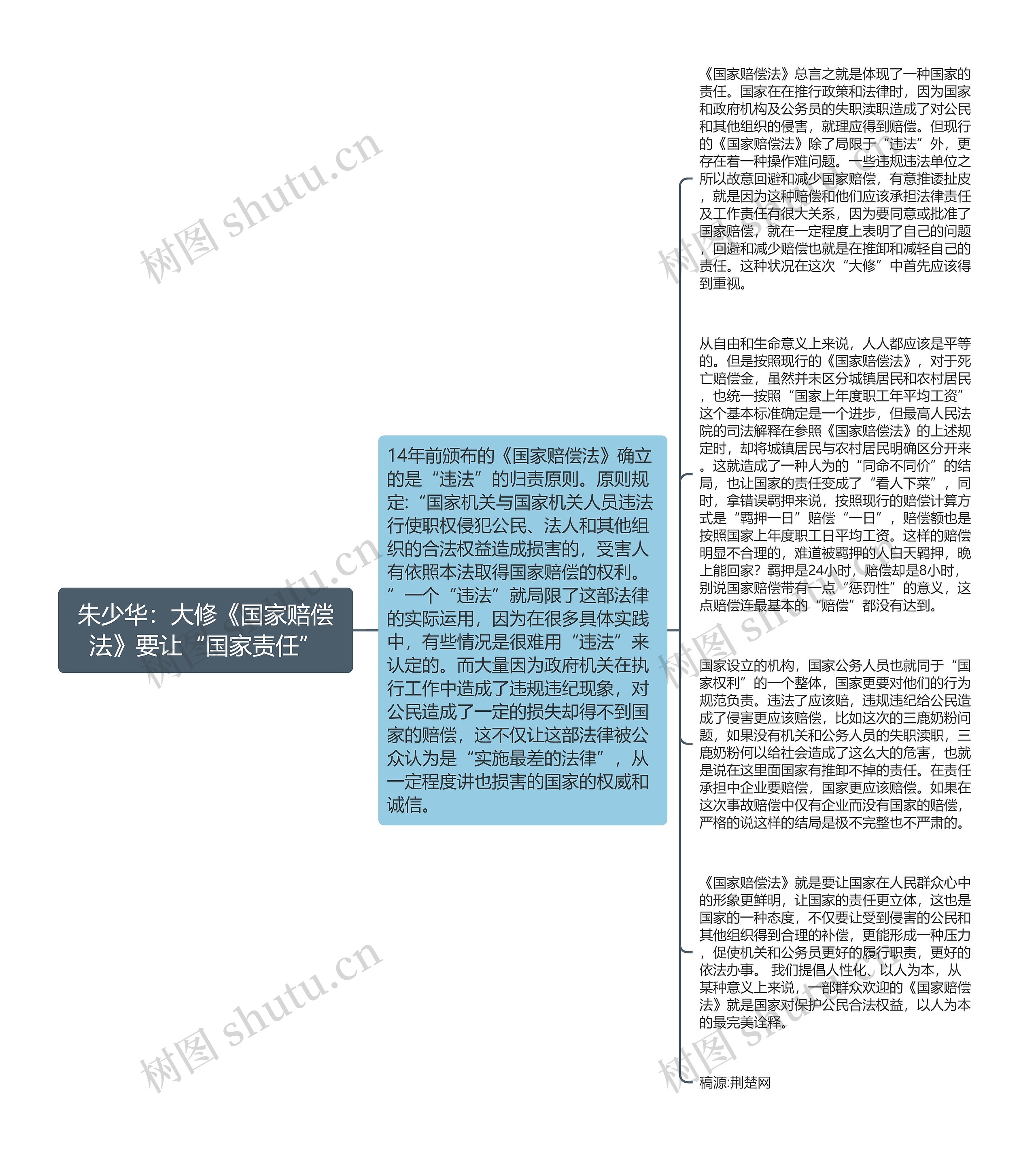 朱少华：大修《国家赔偿法》要让“国家责任”思维导图