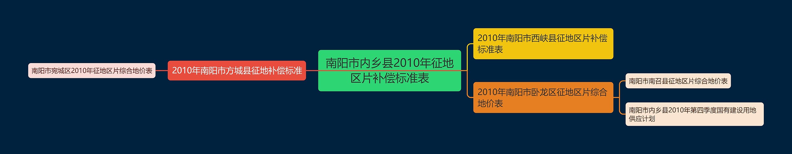 南阳市内乡县2010年征地区片补偿标准表