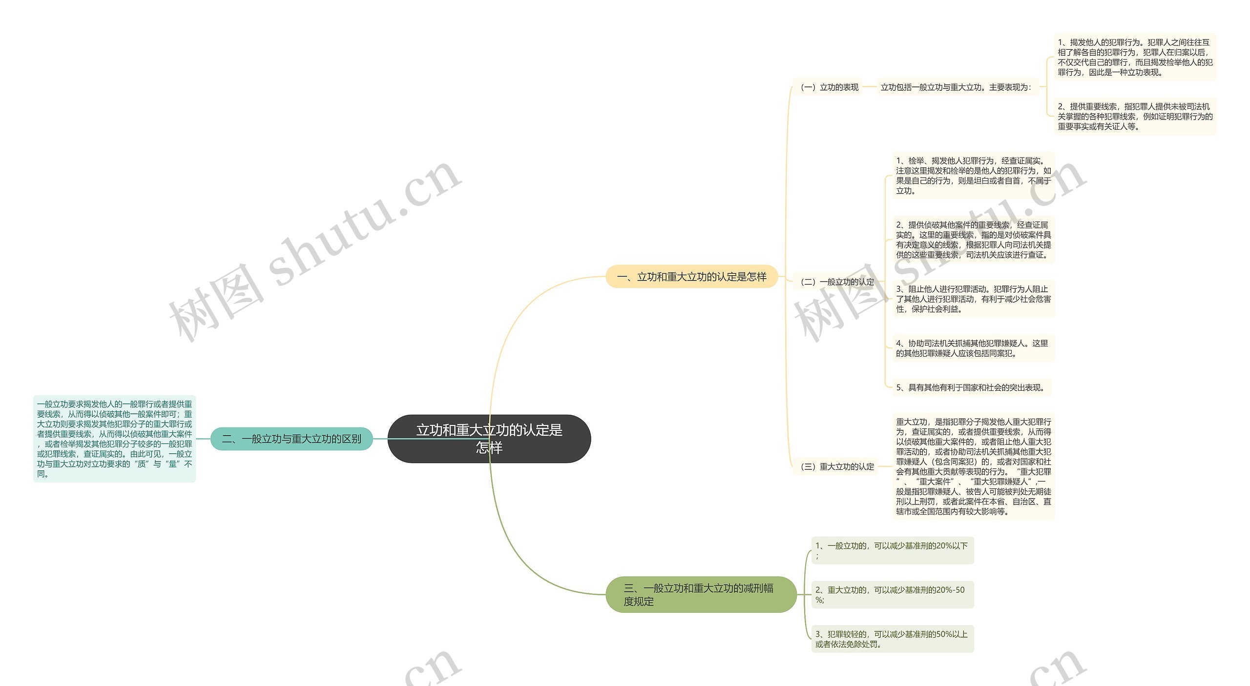立功和重大立功的认定是怎样思维导图