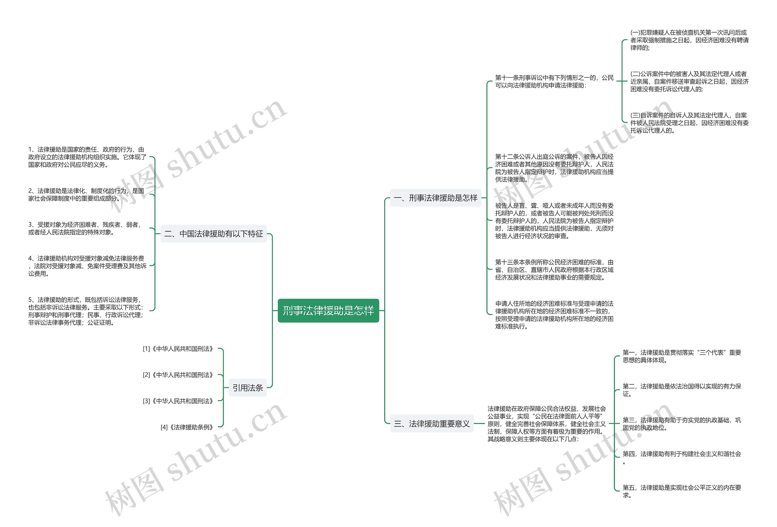 刑事法律援助是怎样思维导图