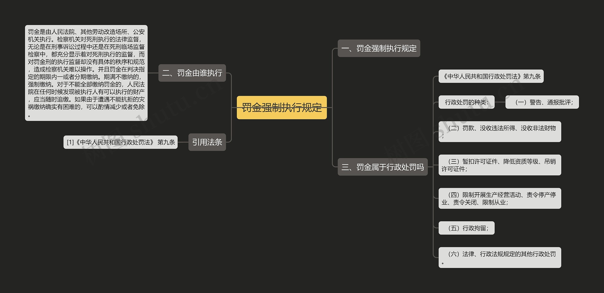 罚金强制执行规定思维导图