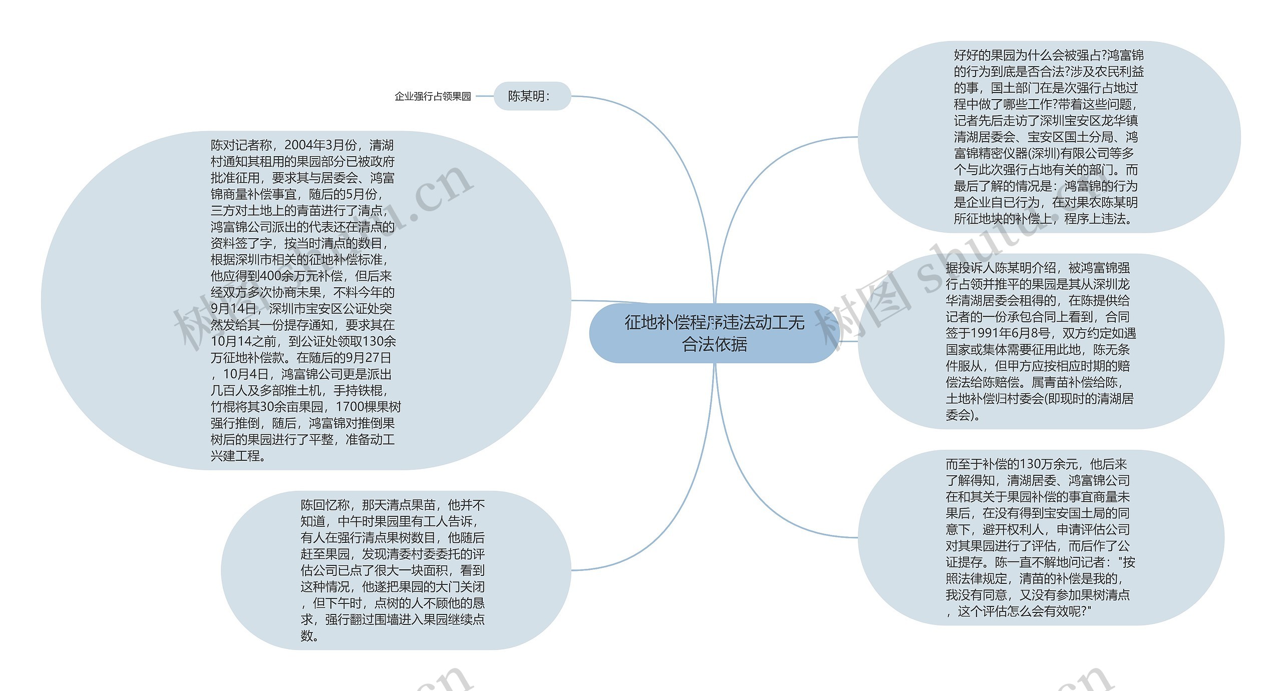 征地补偿程序违法动工无合法依据思维导图