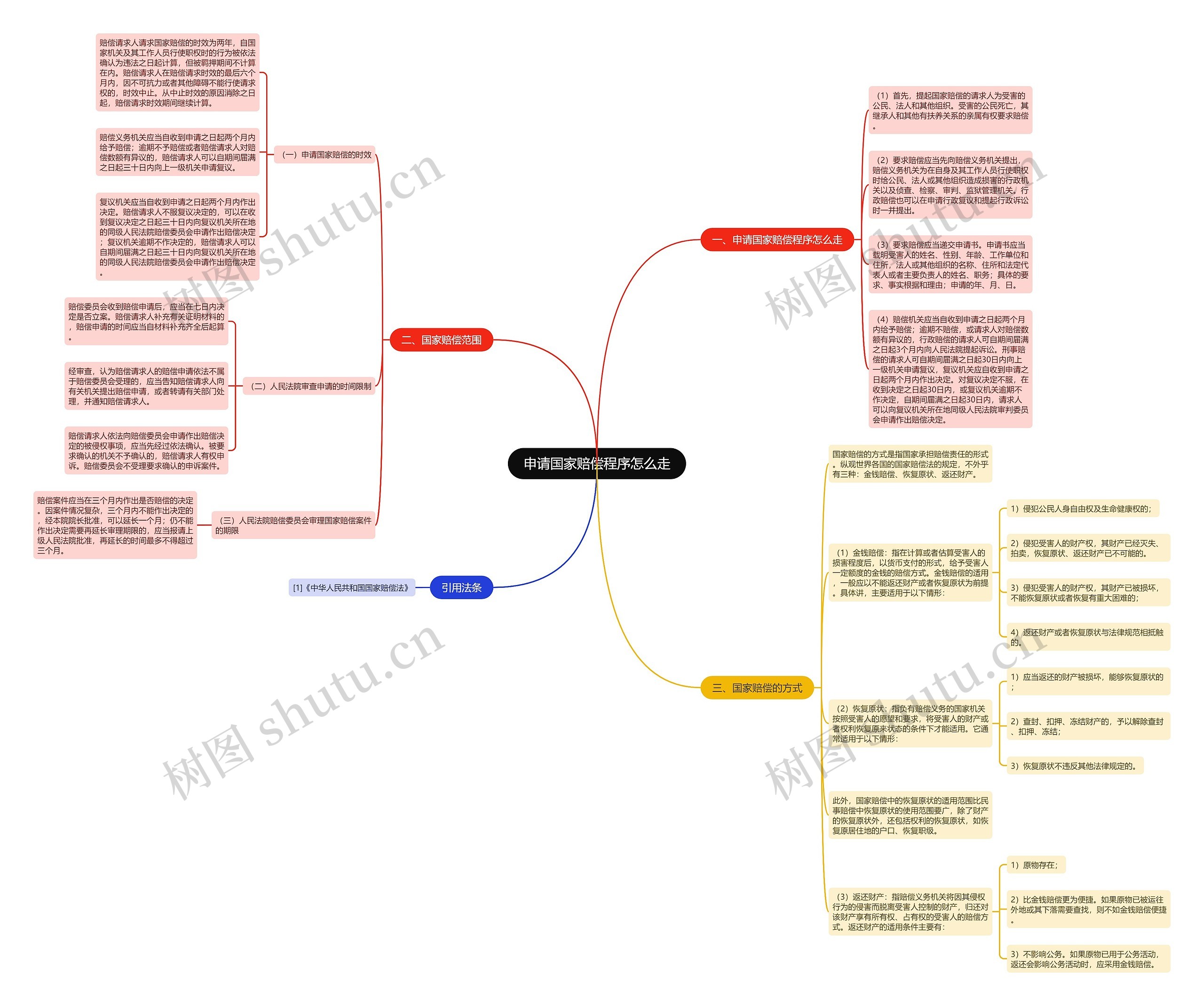 申请国家赔偿程序怎么走思维导图