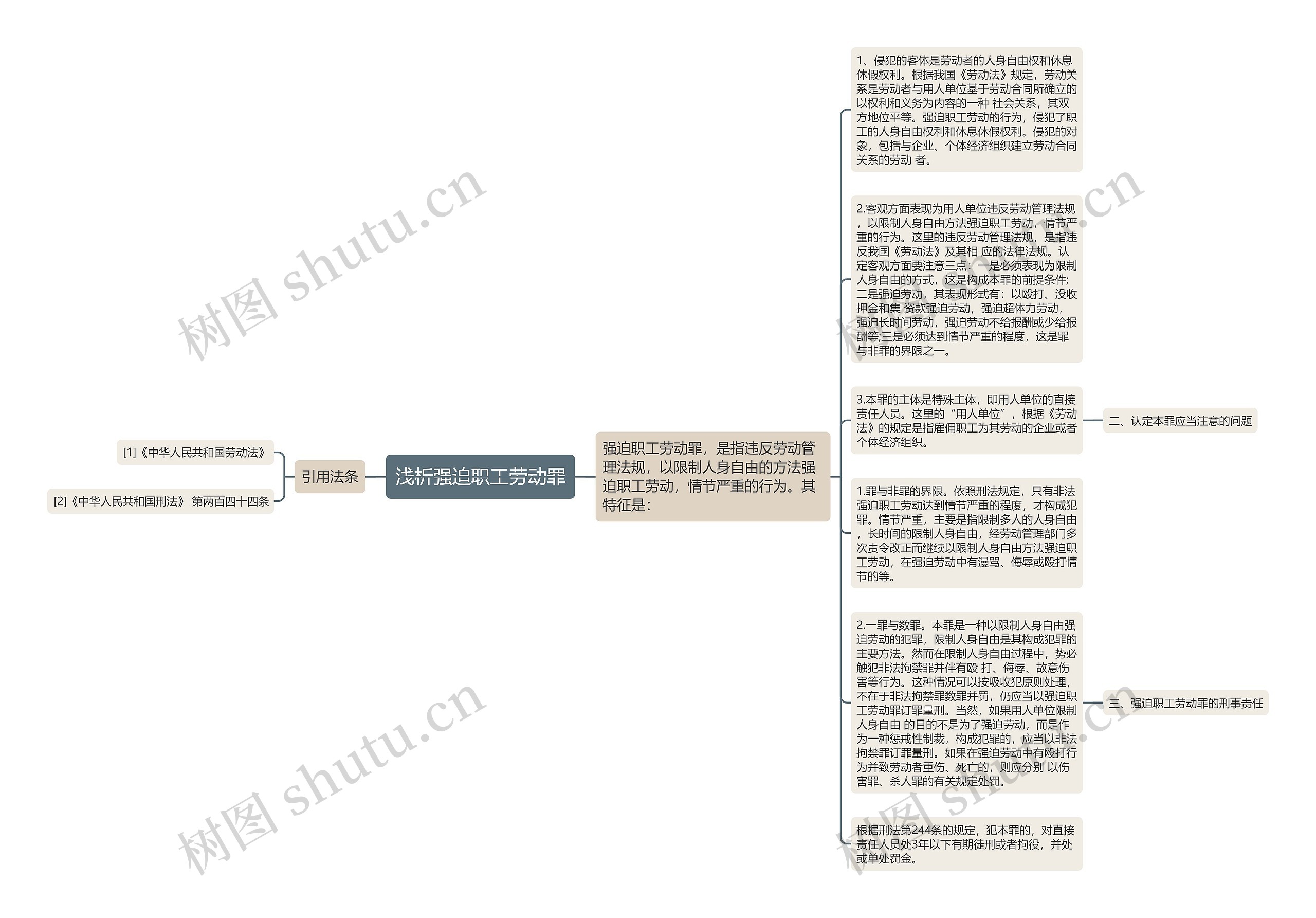 浅析强迫职工劳动罪思维导图