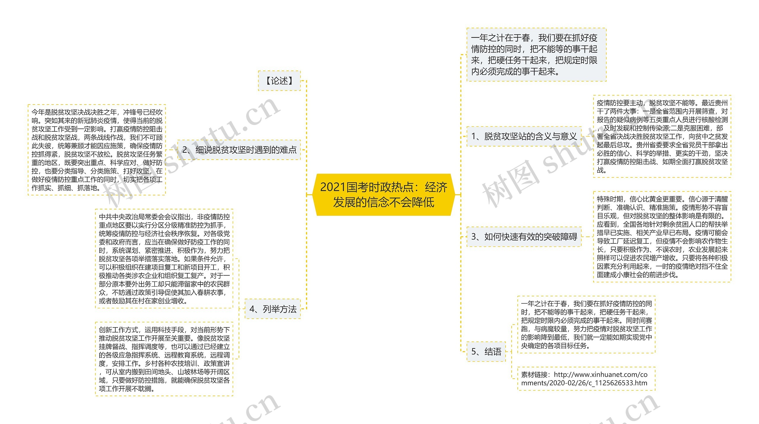 2021国考时政热点：经济发展的信念不会降低思维导图