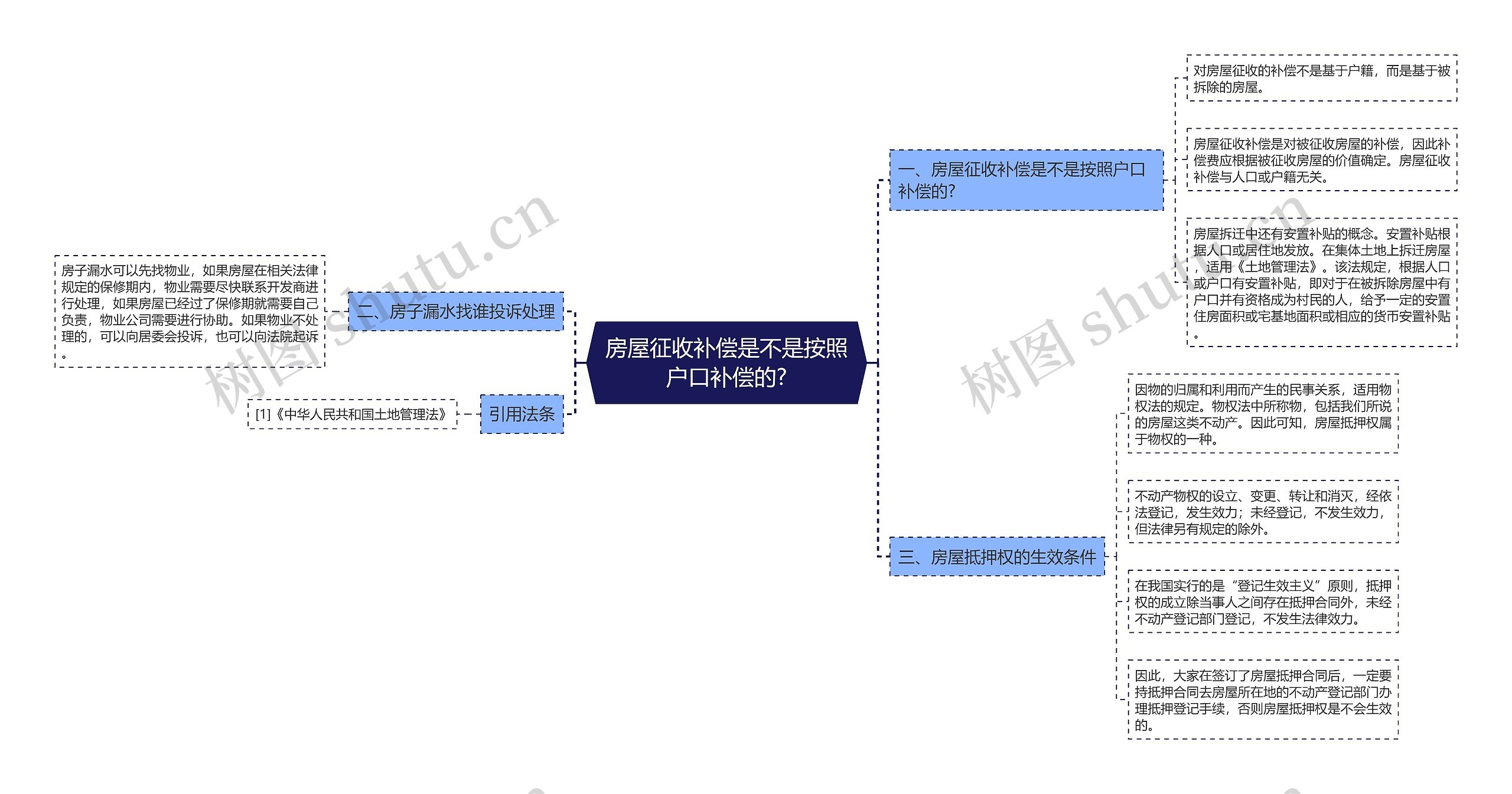 房屋征收补偿是不是按照户口补偿的?思维导图