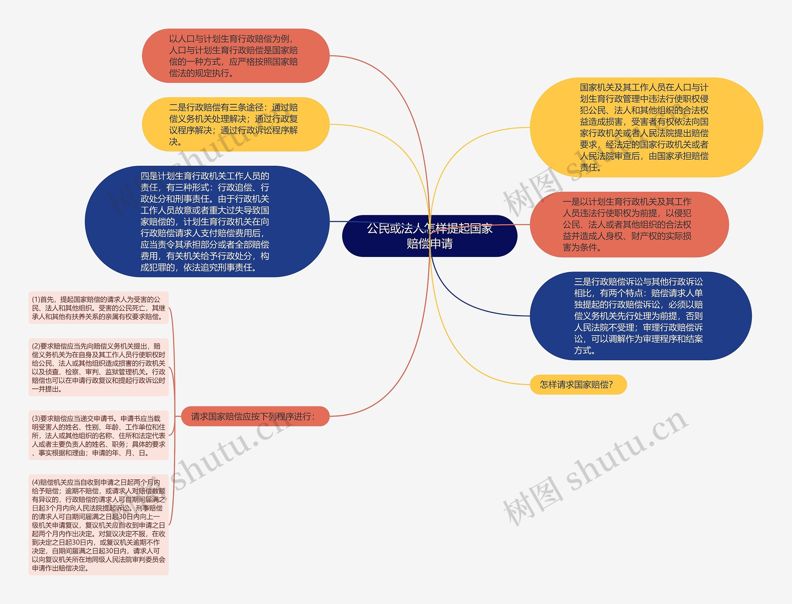 公民或法人怎样提起国家赔偿申请