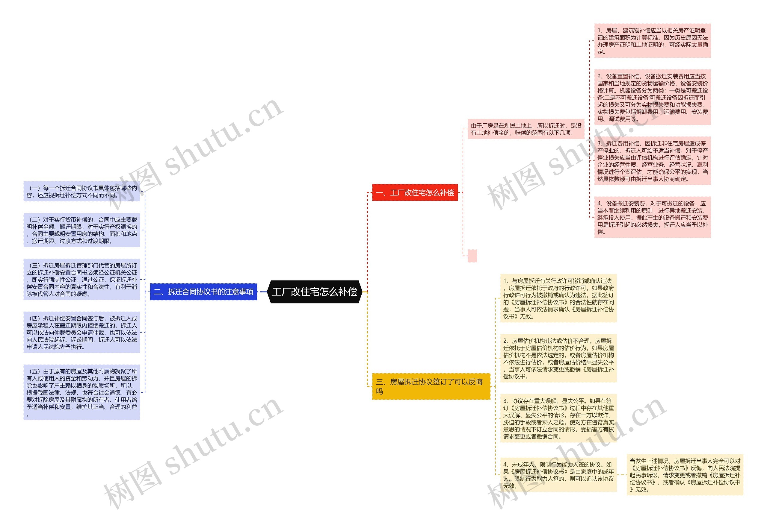 工厂改住宅怎么补偿思维导图