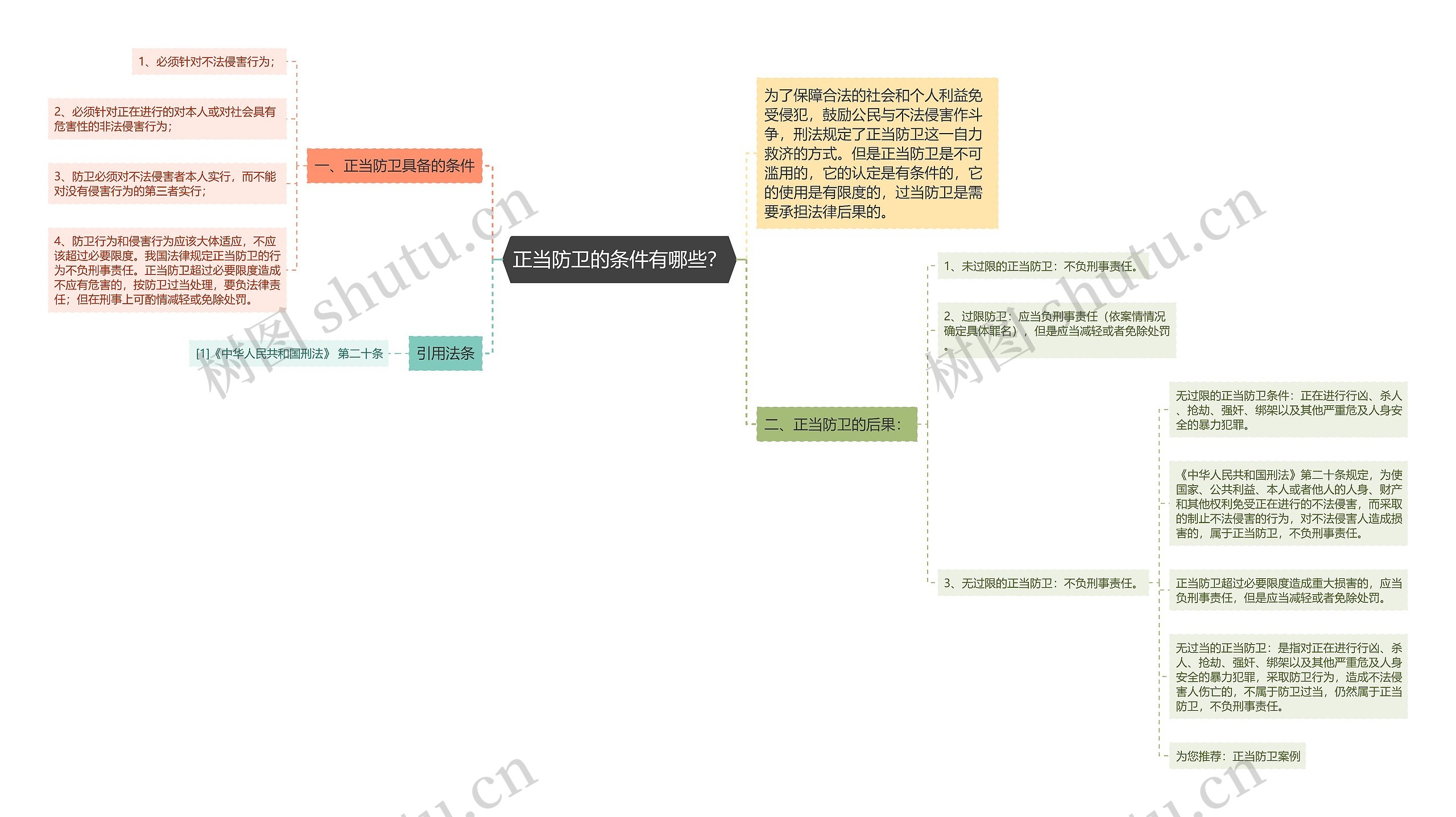 正当防卫的条件有哪些？思维导图