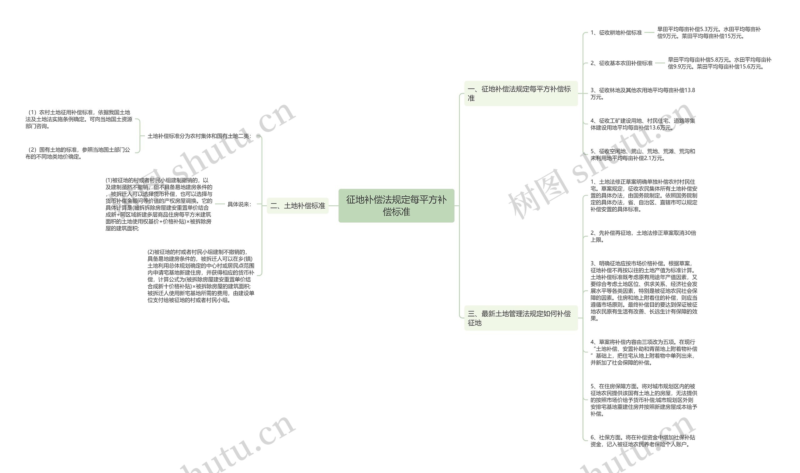 征地补偿法规定每平方补偿标准思维导图