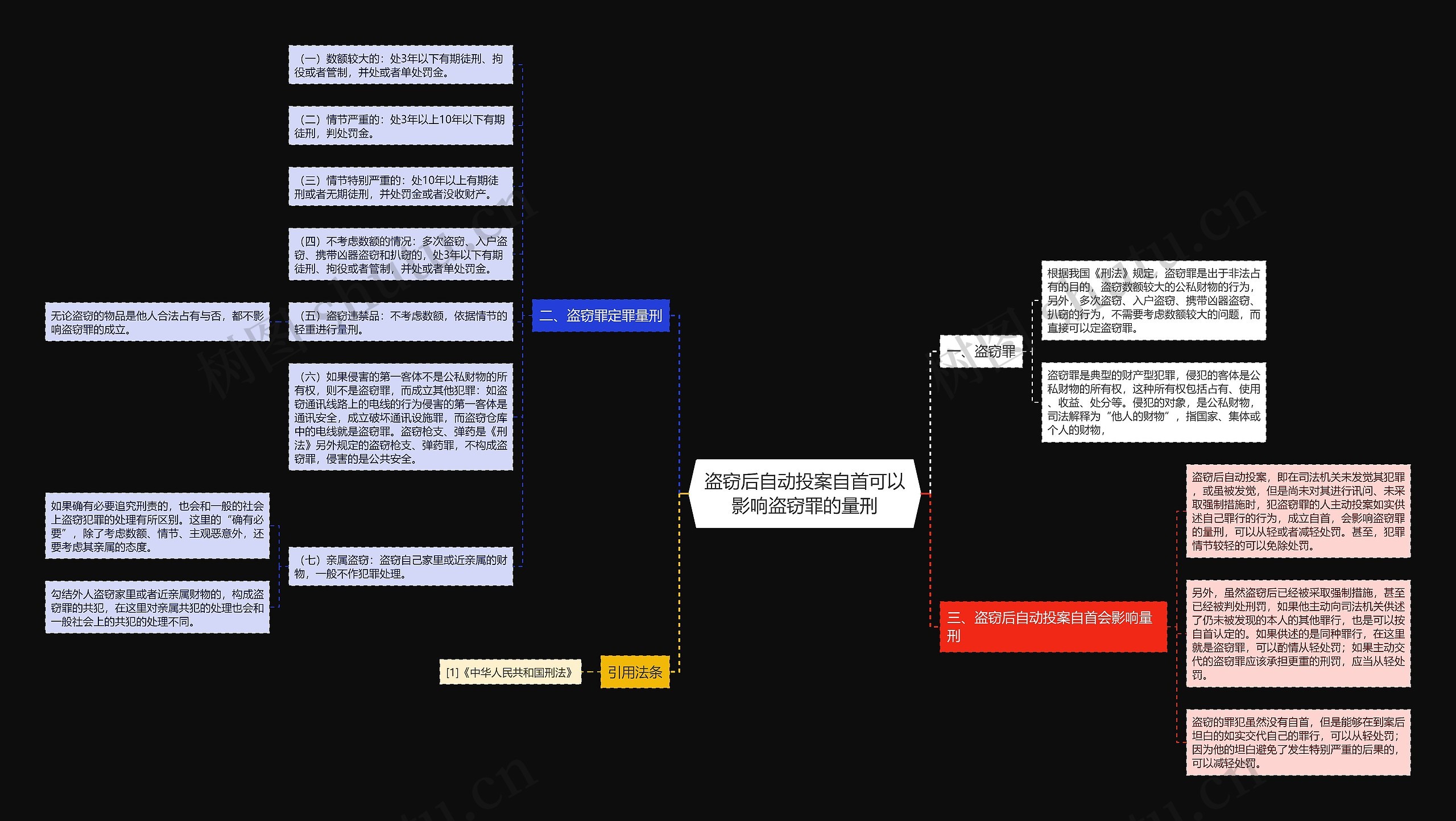 盗窃后自动投案自首可以影响盗窃罪的量刑思维导图