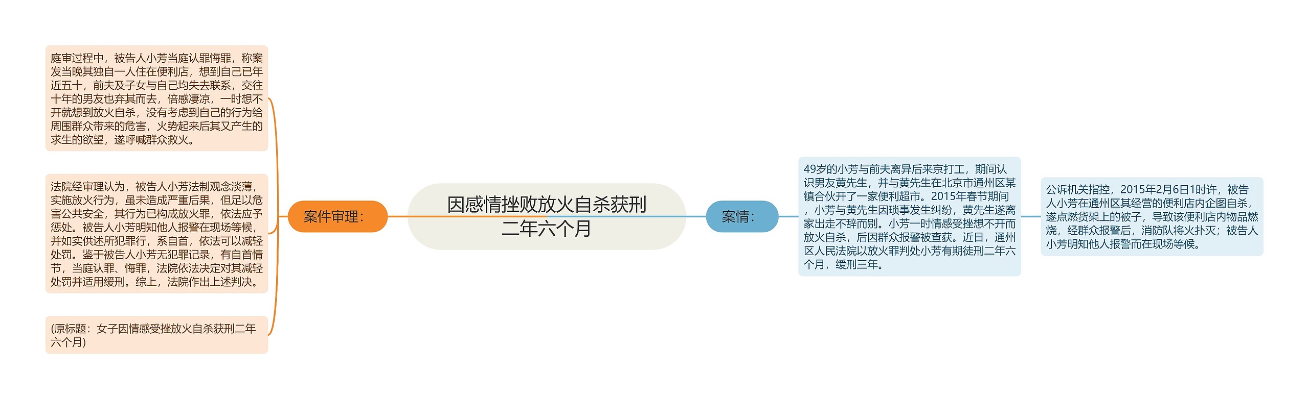 因感情挫败放火自杀获刑二年六个月思维导图