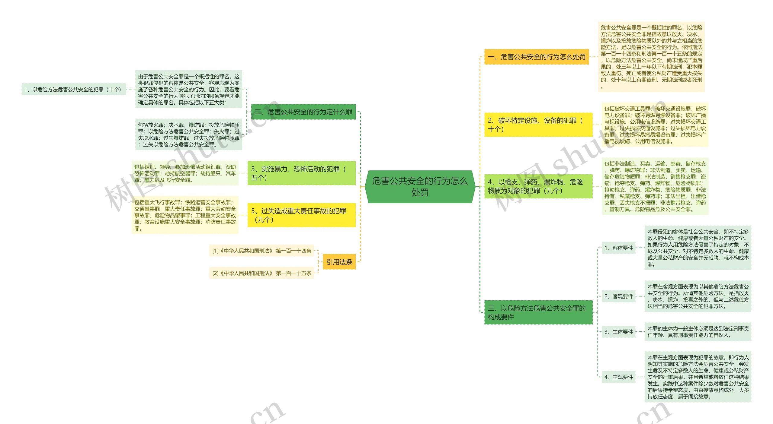 危害公共安全的行为怎么处罚思维导图