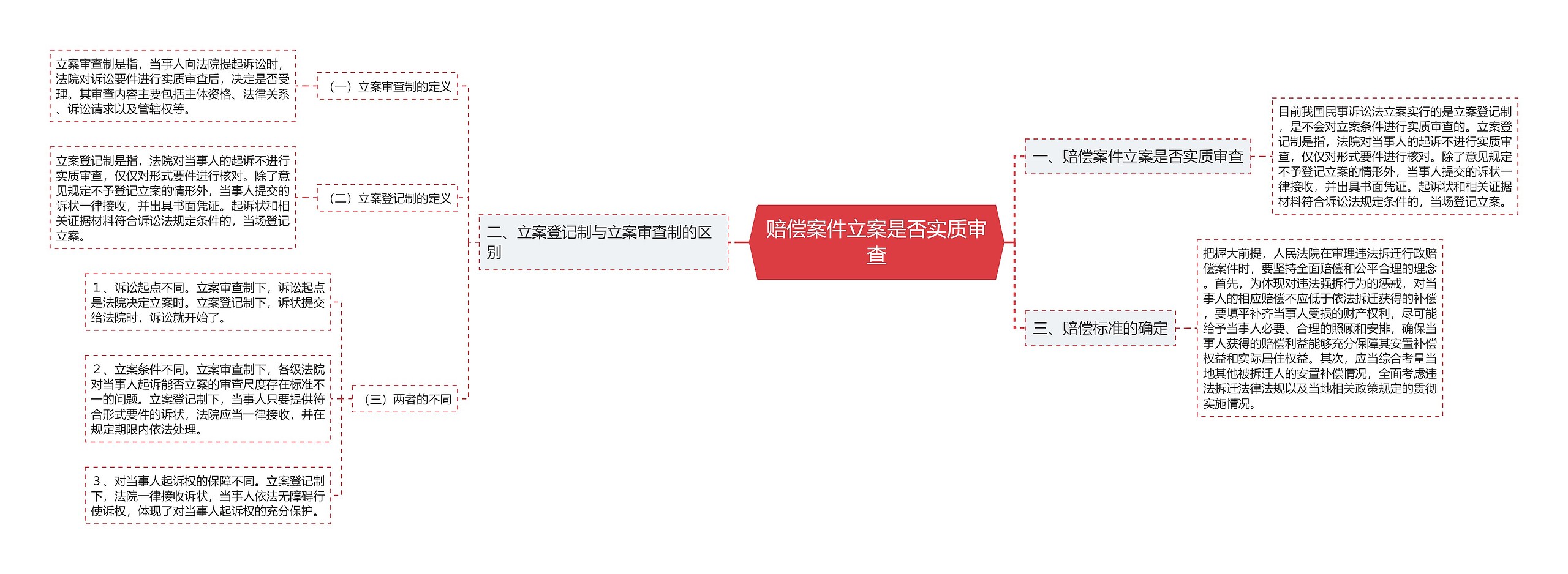 赔偿案件立案是否实质审查思维导图