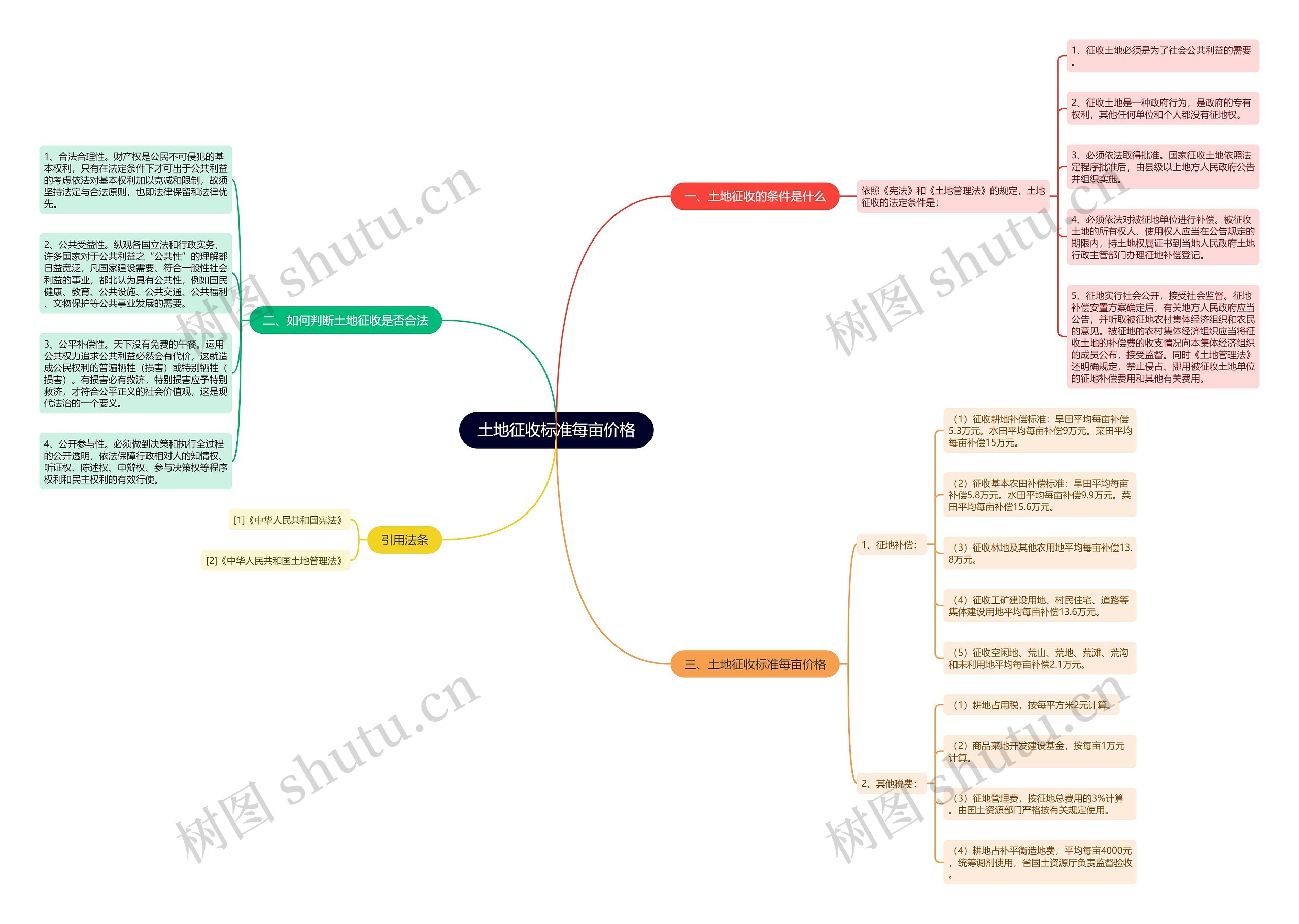 土地征收标准每亩价格思维导图