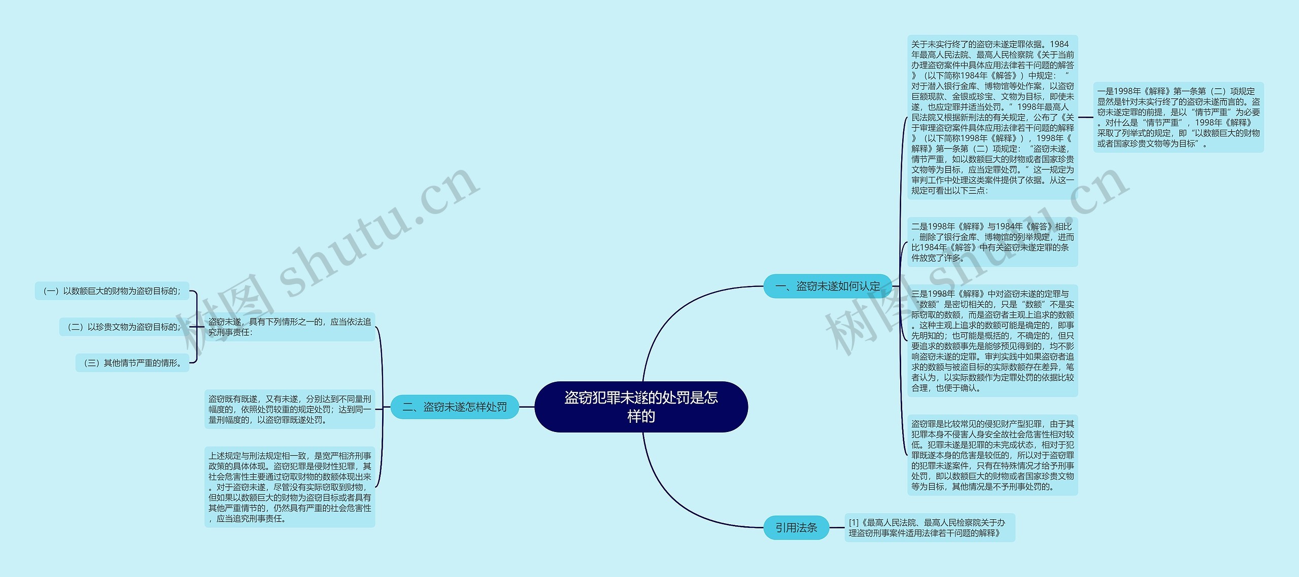 盗窃犯罪未遂的处罚是怎样的思维导图