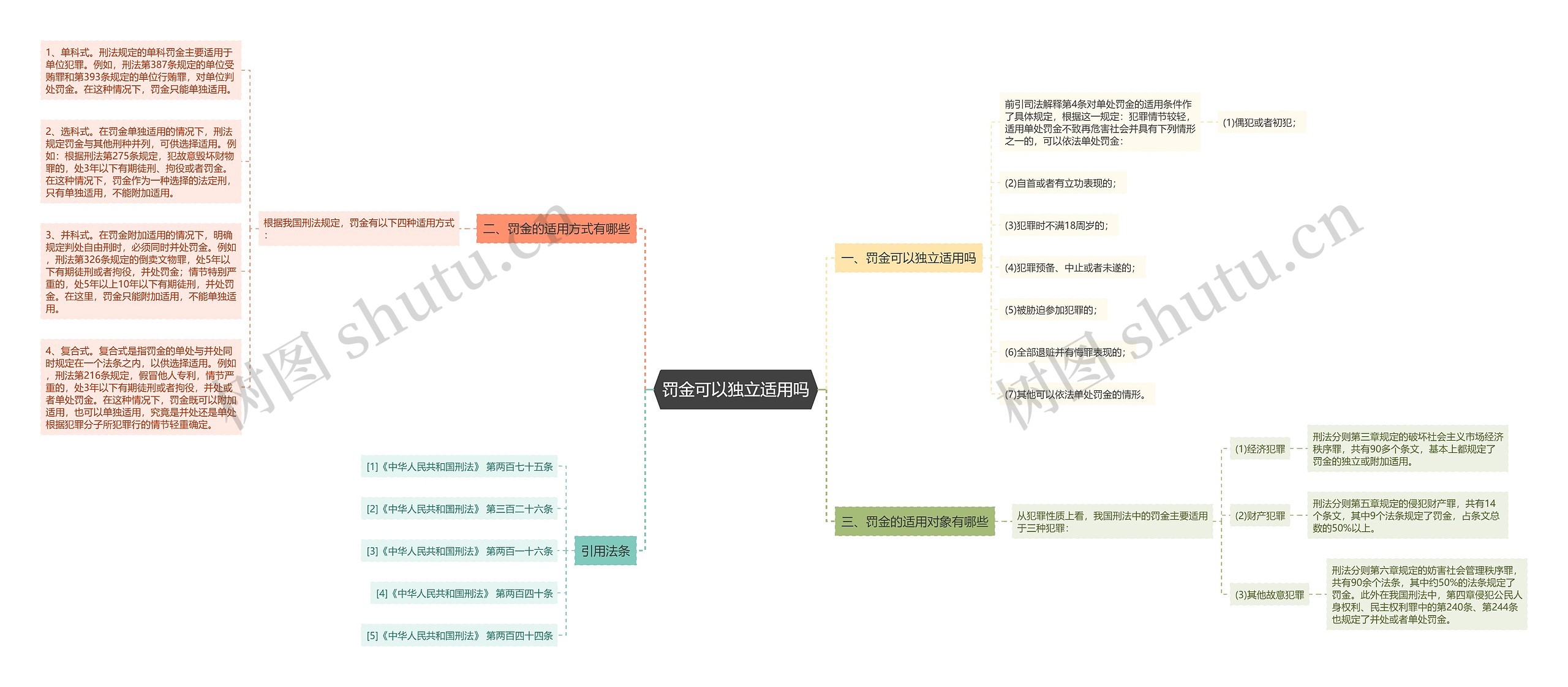 罚金可以独立适用吗思维导图