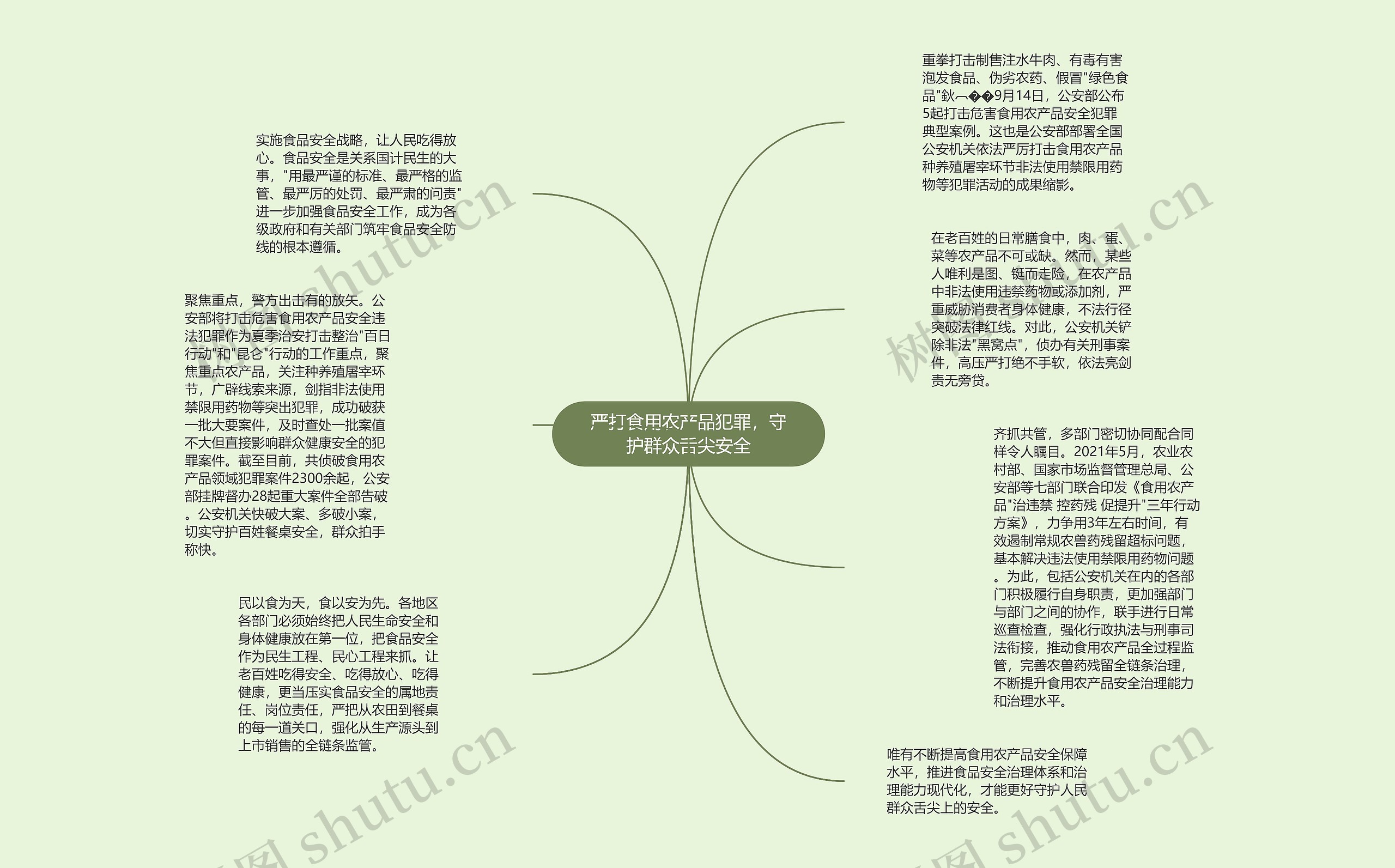 严打食用农产品犯罪,守护群众舌尖安全思维导图高清图 严打食用农产品犯罪,守护群众舌尖安全思维导图