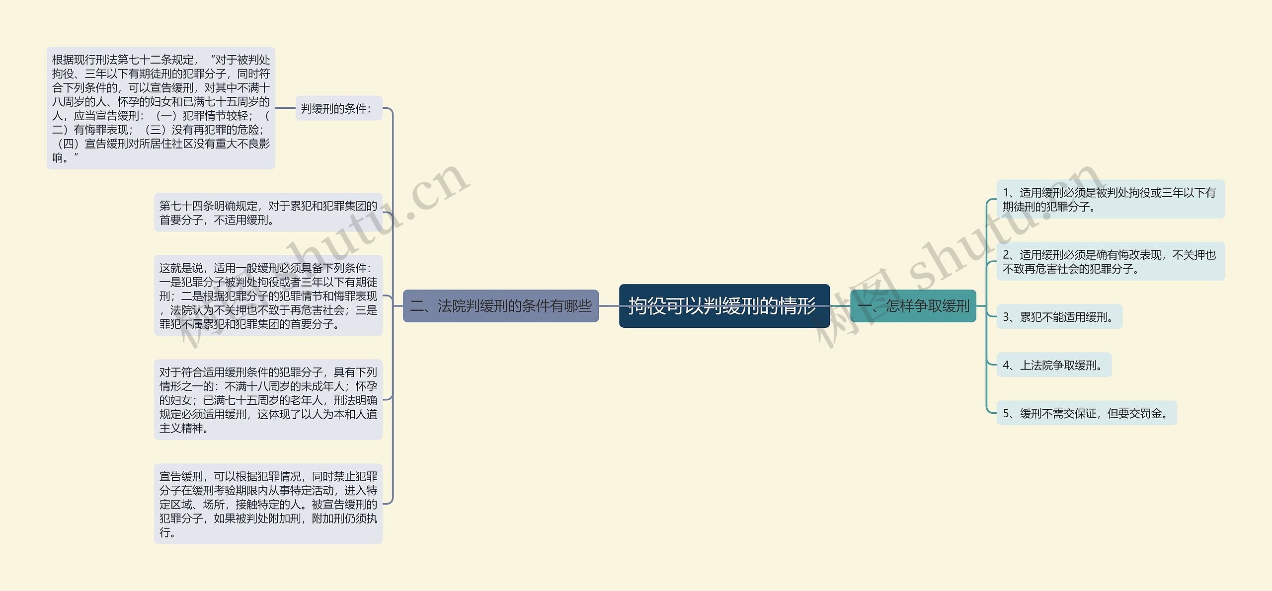 拘役可以判缓刑的情形 思维导图