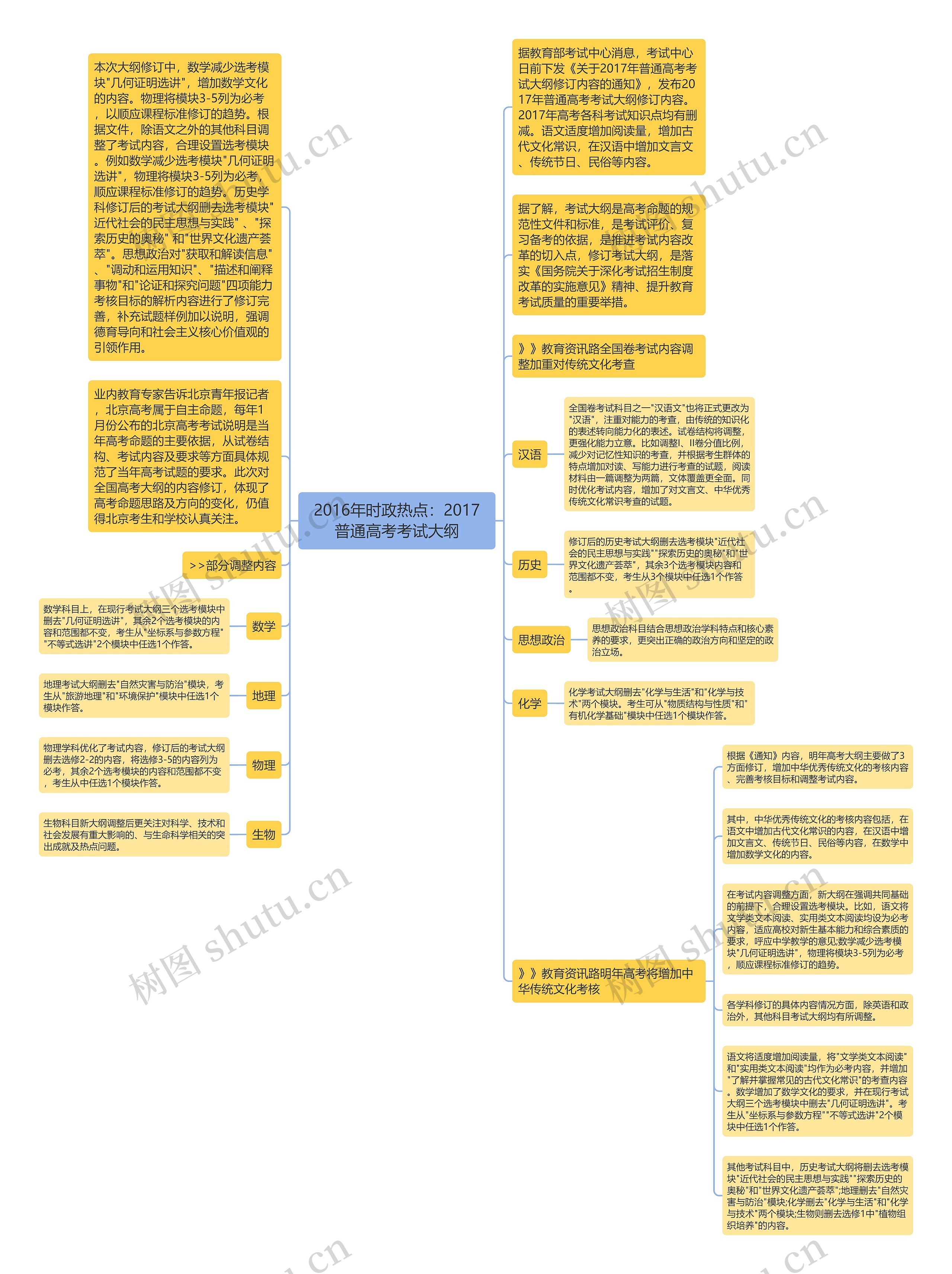 2016年时政热点：2017普通高考考试大纲思维导图