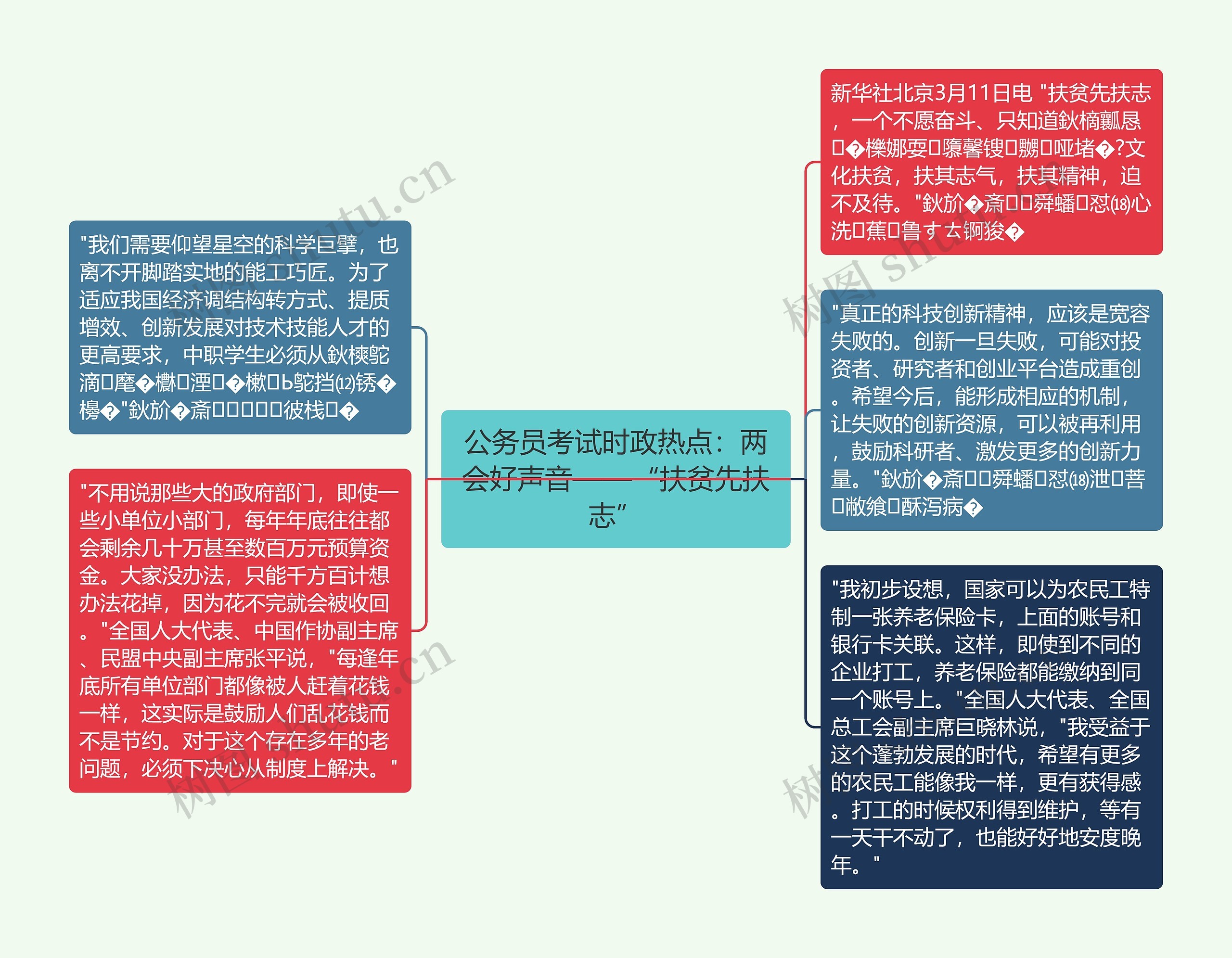 公务员考试时政热点：两会好声音——“扶贫先扶志”思维导图