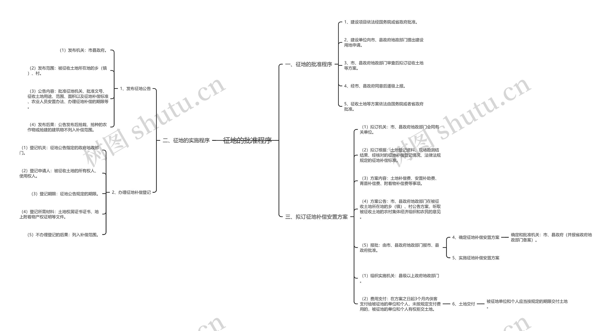 征地的批准程序思维导图