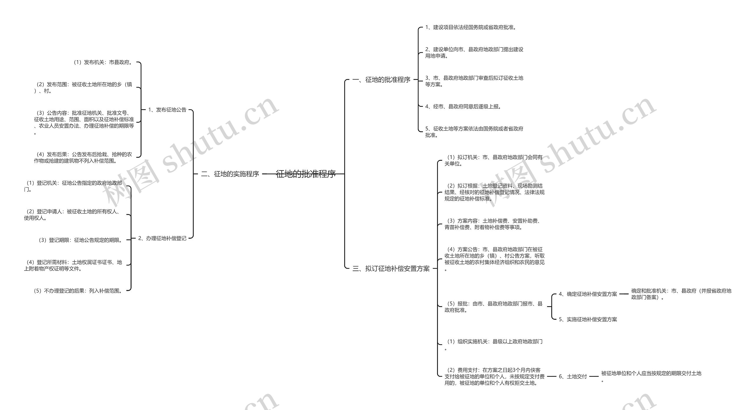 征地的批准程序 征地的批准程序
