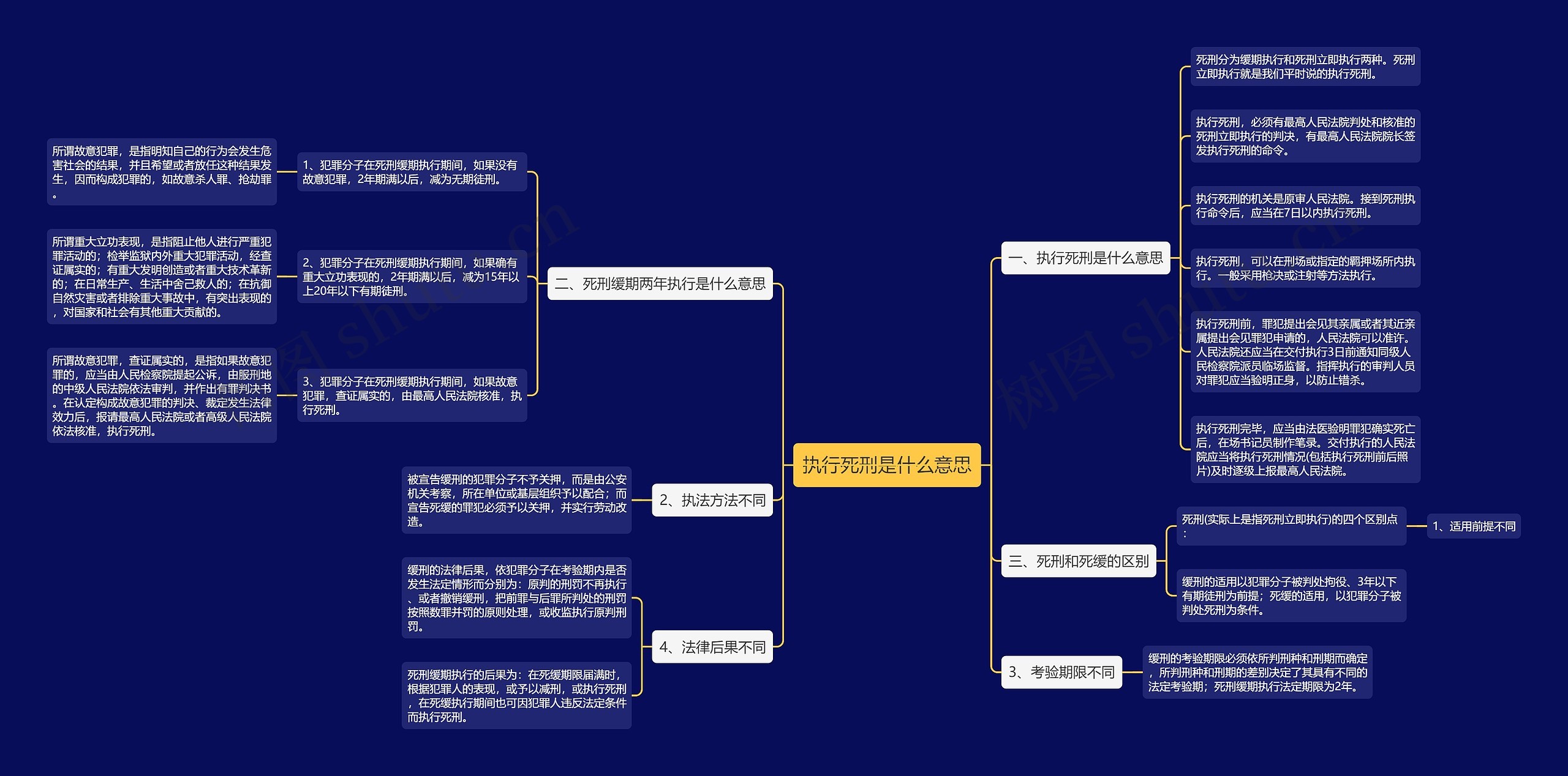 执行死刑是什么意思思维导图