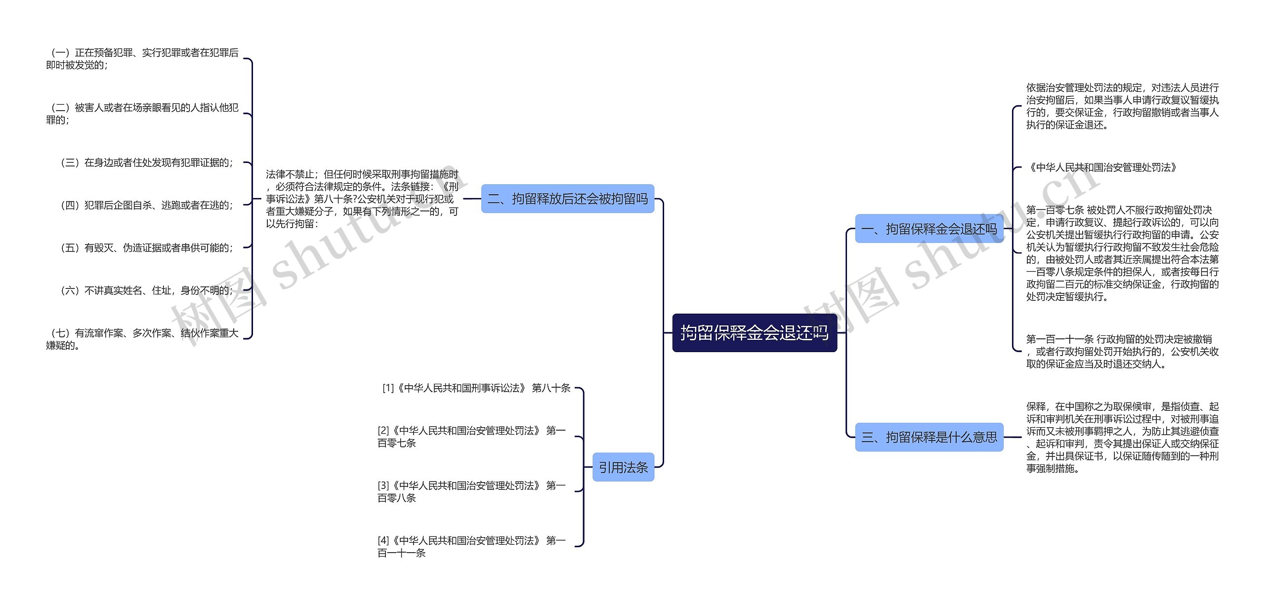 拘留保释金会退还吗思维导图