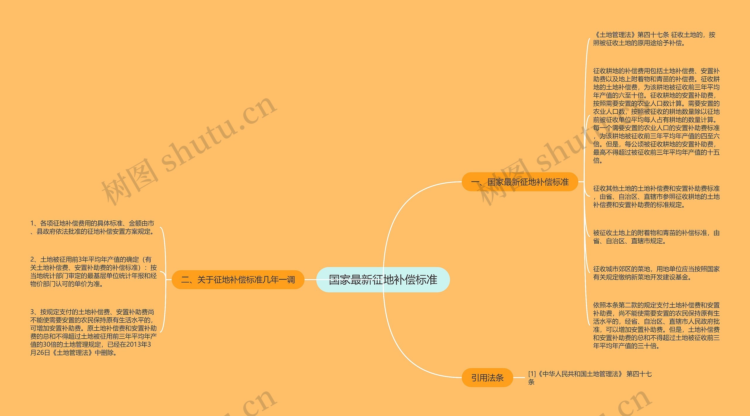 国家最新征地补偿标准思维导图