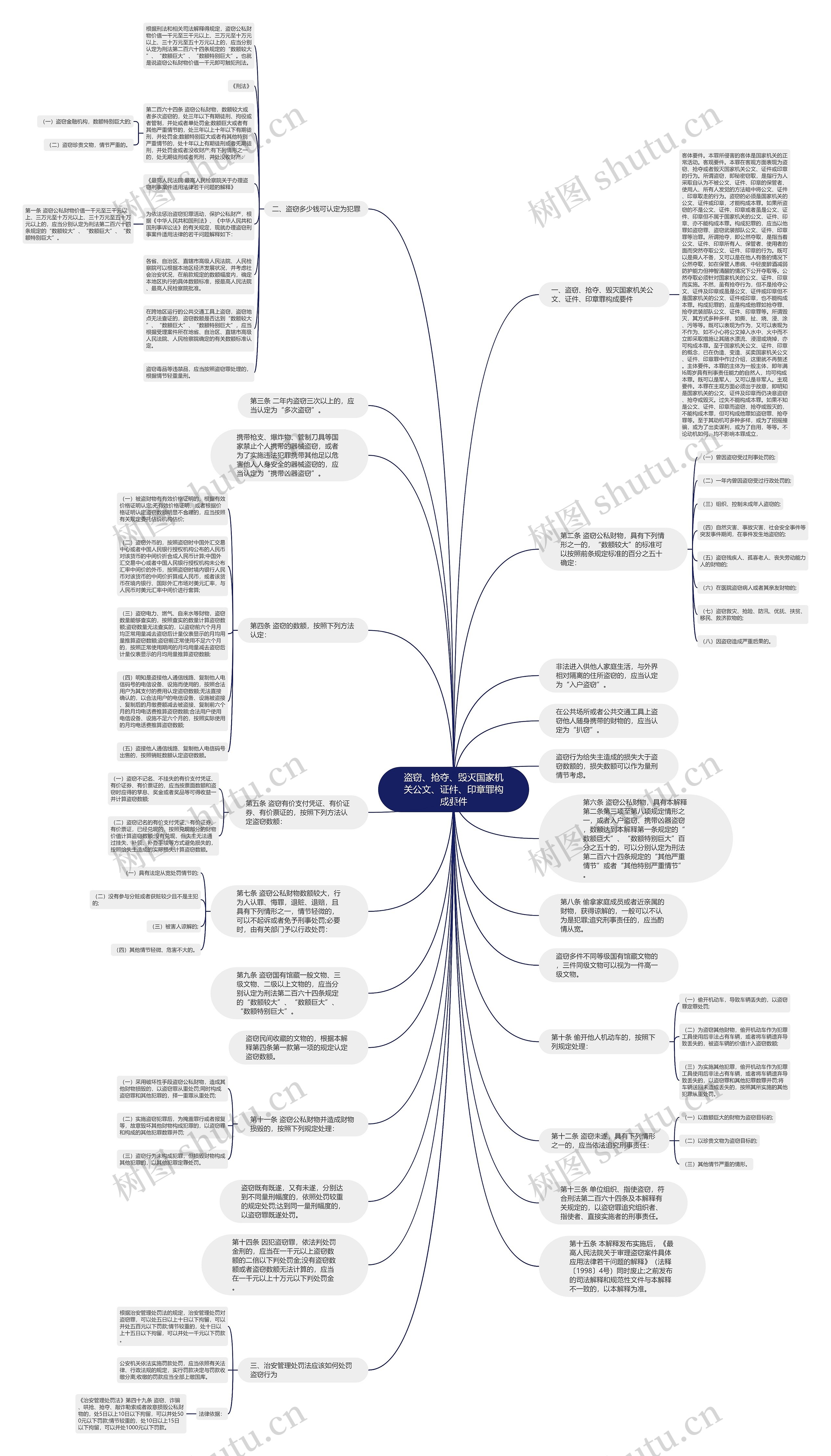 盗窃、抢夺、毁灭国家机关公文、证件、印章罪构成要件思维导图