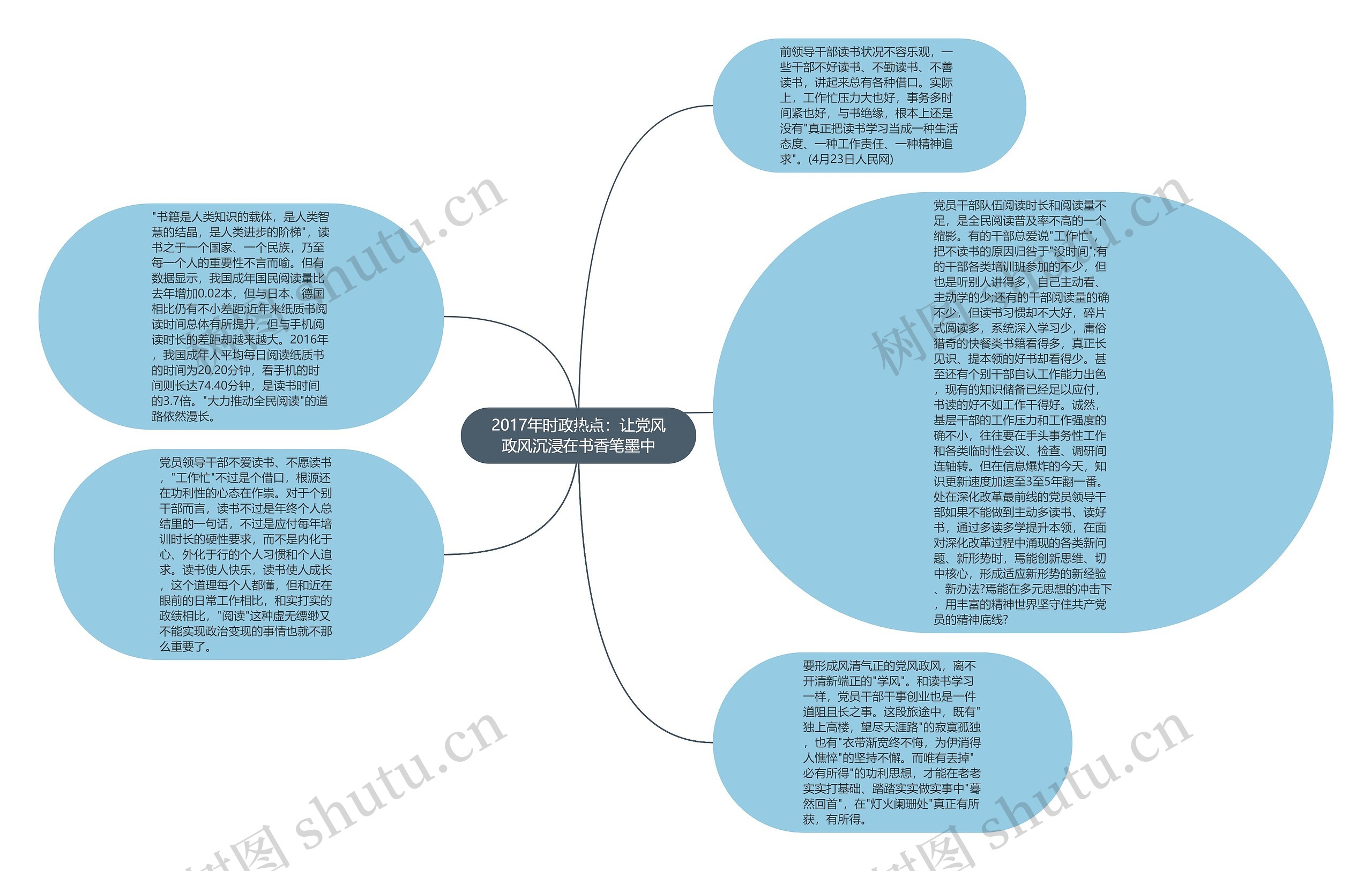 2017年时政热点：让党风政风沉浸在书香笔墨中思维导图