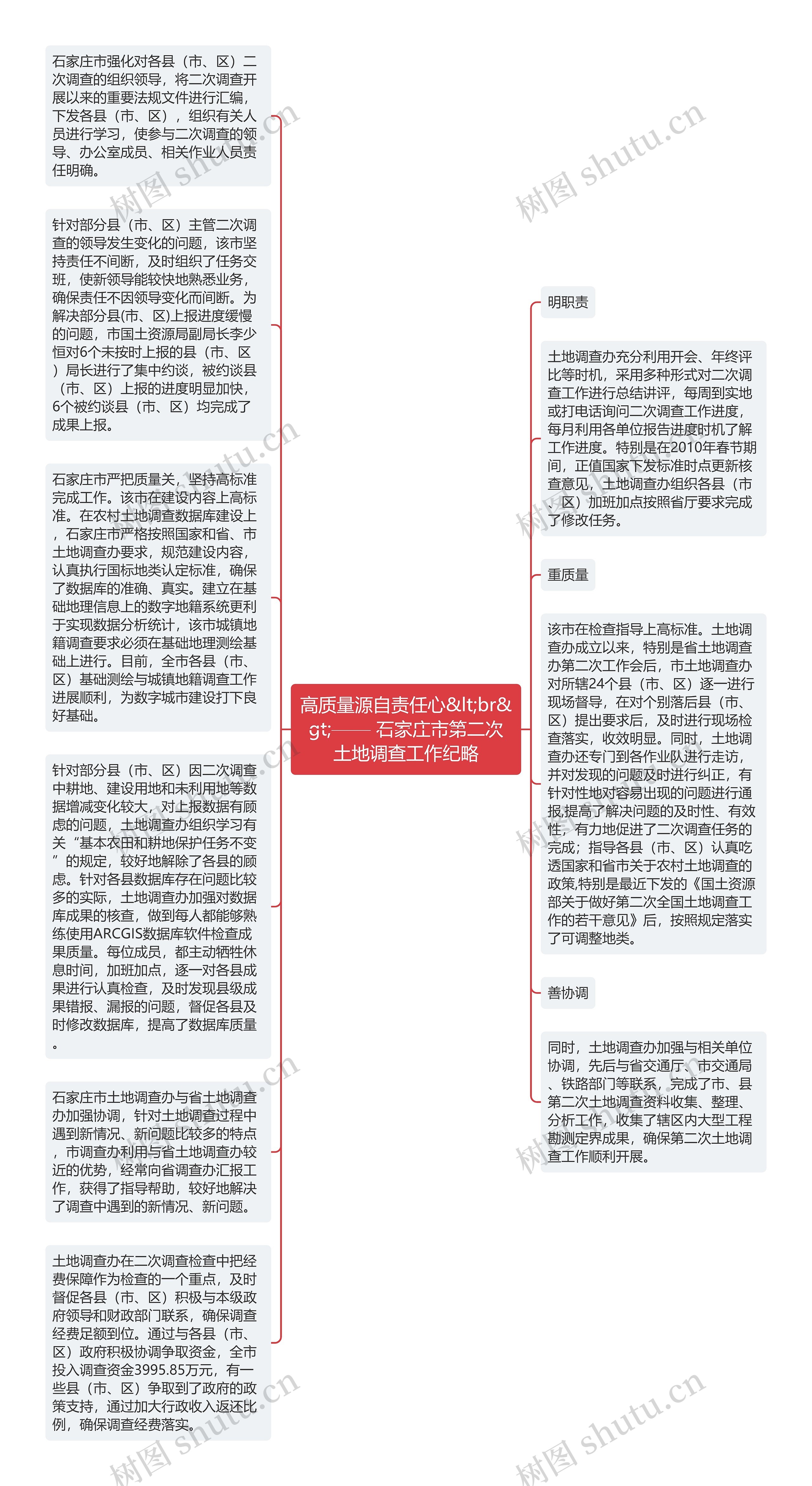 高质量源自责任心&lt;br&gt;—— 石家庄市第二次土地调查工作纪略思维导图