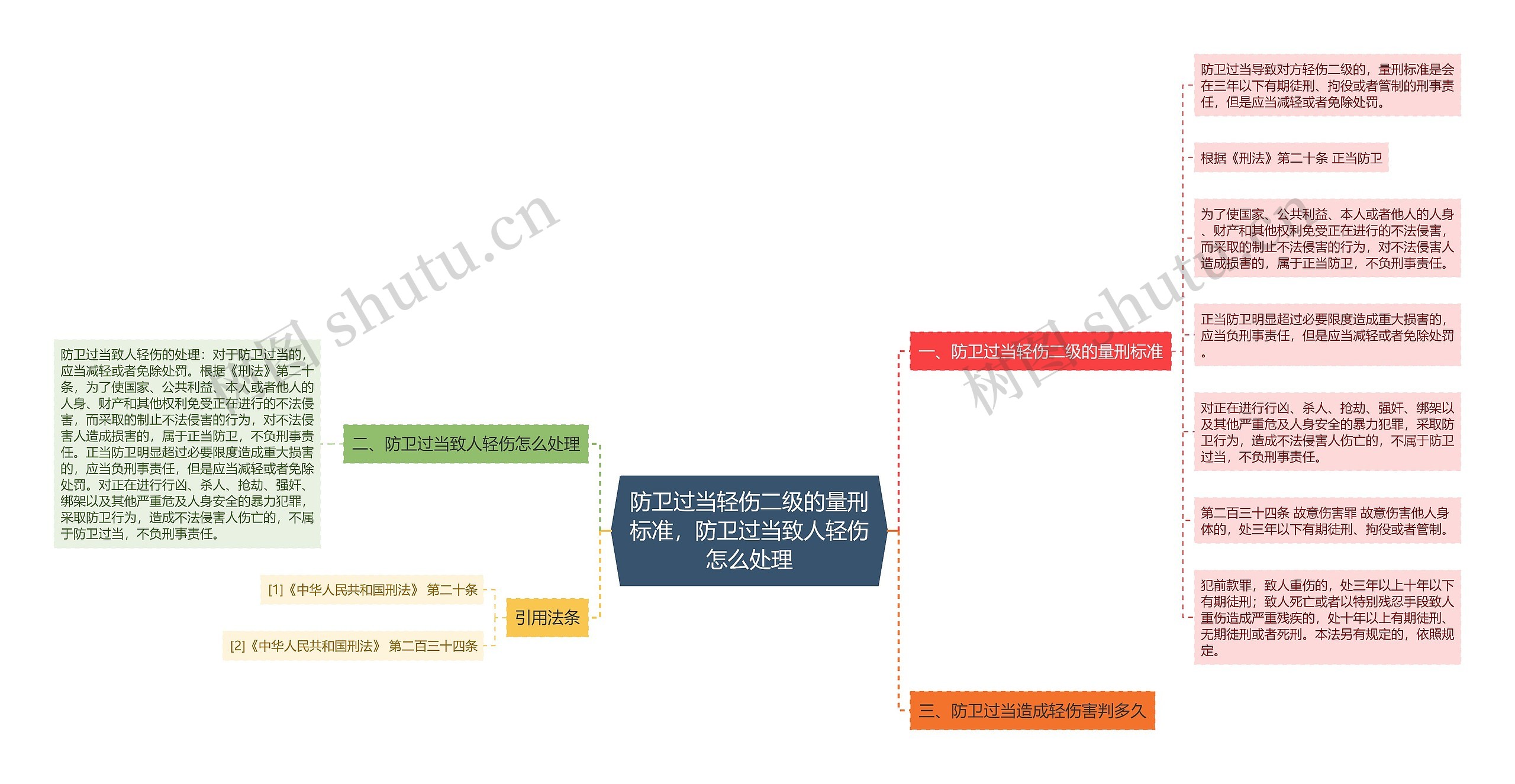 防卫过当轻伤二级的量刑标准，防卫过当致人轻伤怎么处理思维导图
