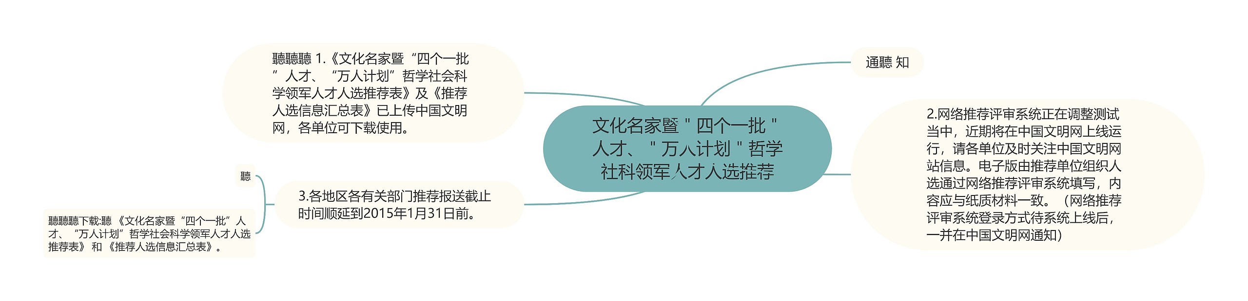 文化名家暨＂四个一批＂人才、＂万人计划＂哲学社科领军人才人选推荐思维导图