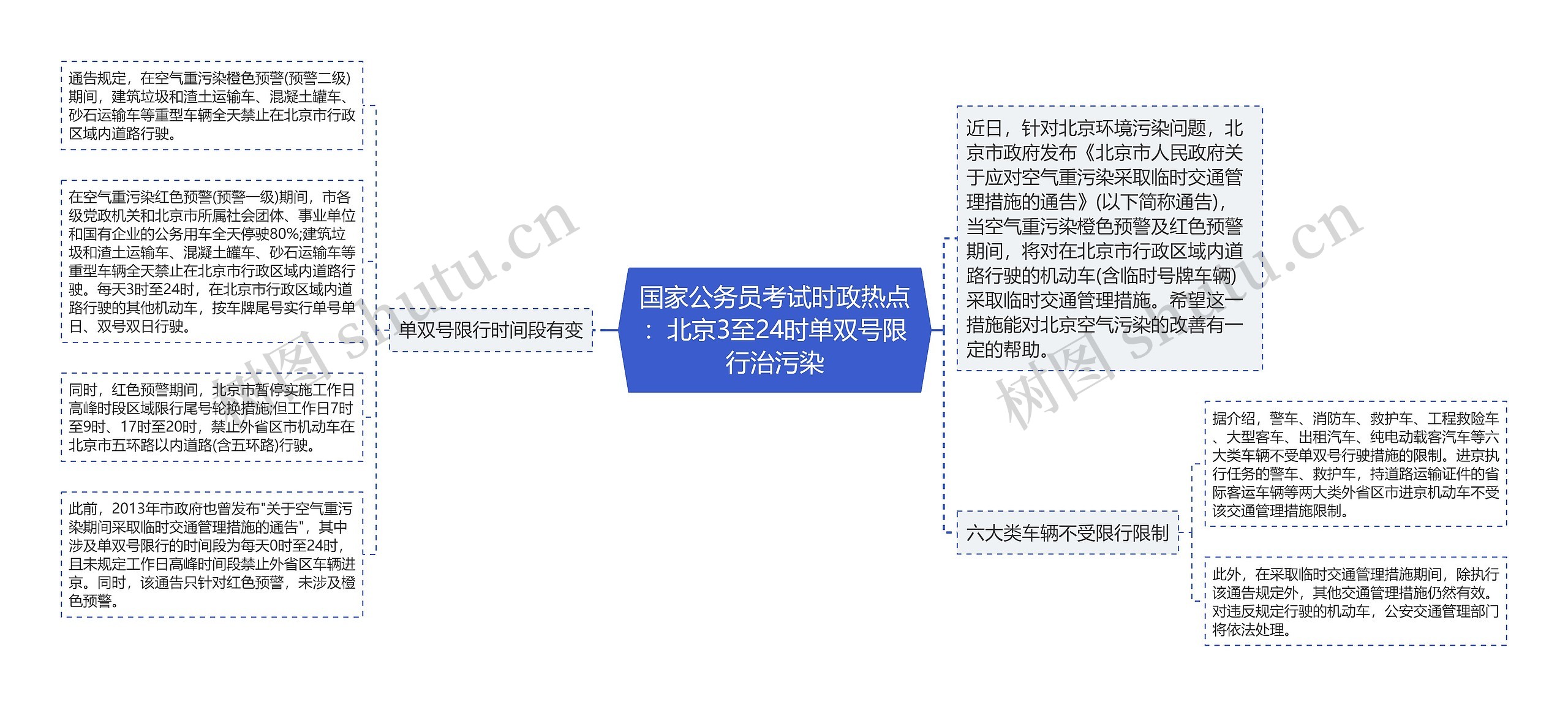 国家公务员考试时政热点:北京3至24时单双号限行治污染 国家公务员考试时政热点:北京3至24时单双号限行治污染