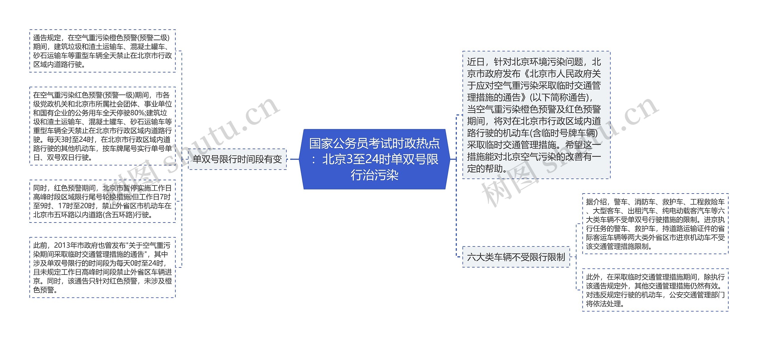 国家公务员考试时政热点：北京3至24时单双号限行治污染