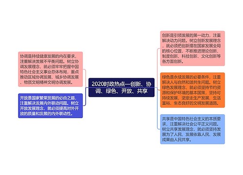 2020时政热点—创新、协调、绿色、开放、共享