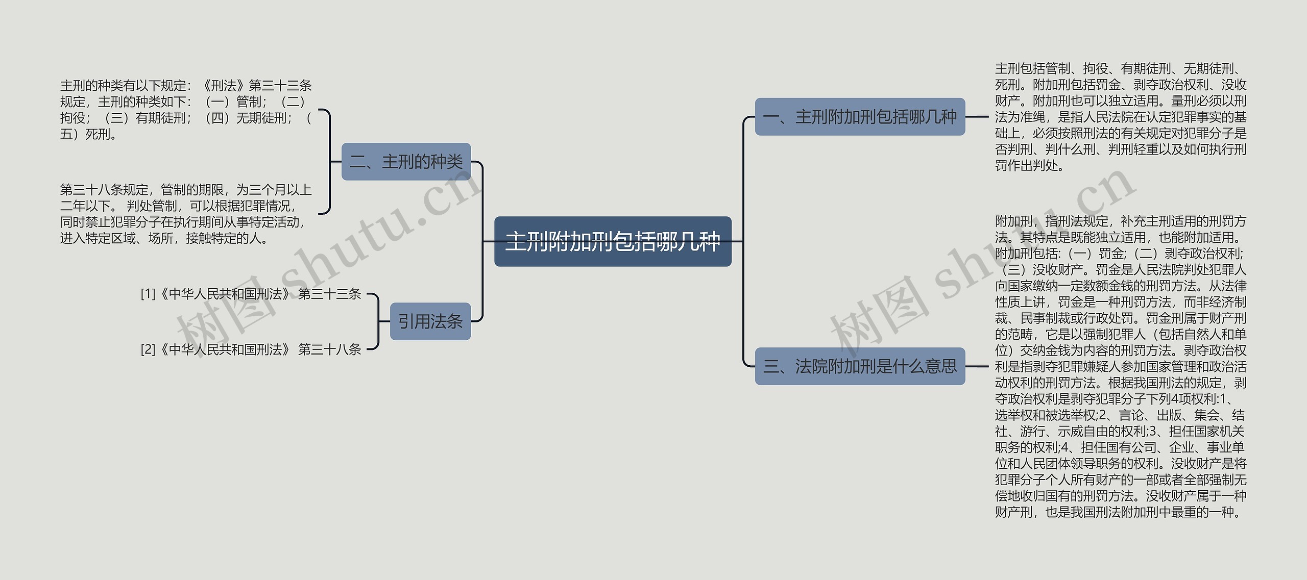 主刑附加刑包括哪几种思维导图