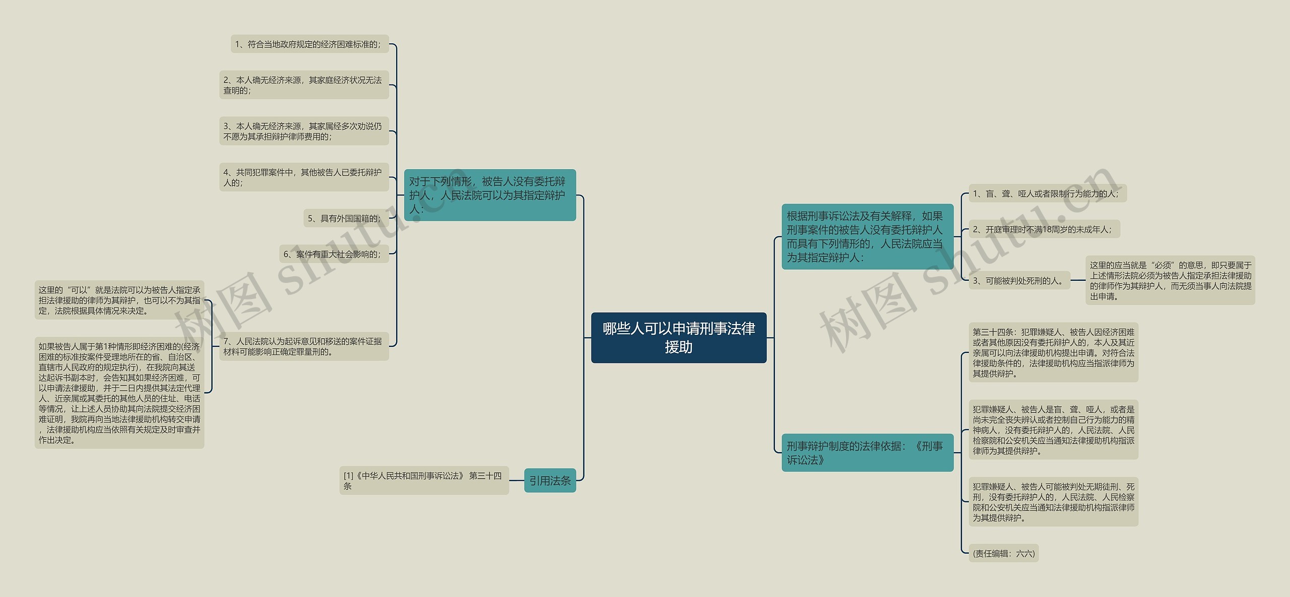 哪些人可以申请刑事法律援助思维导图