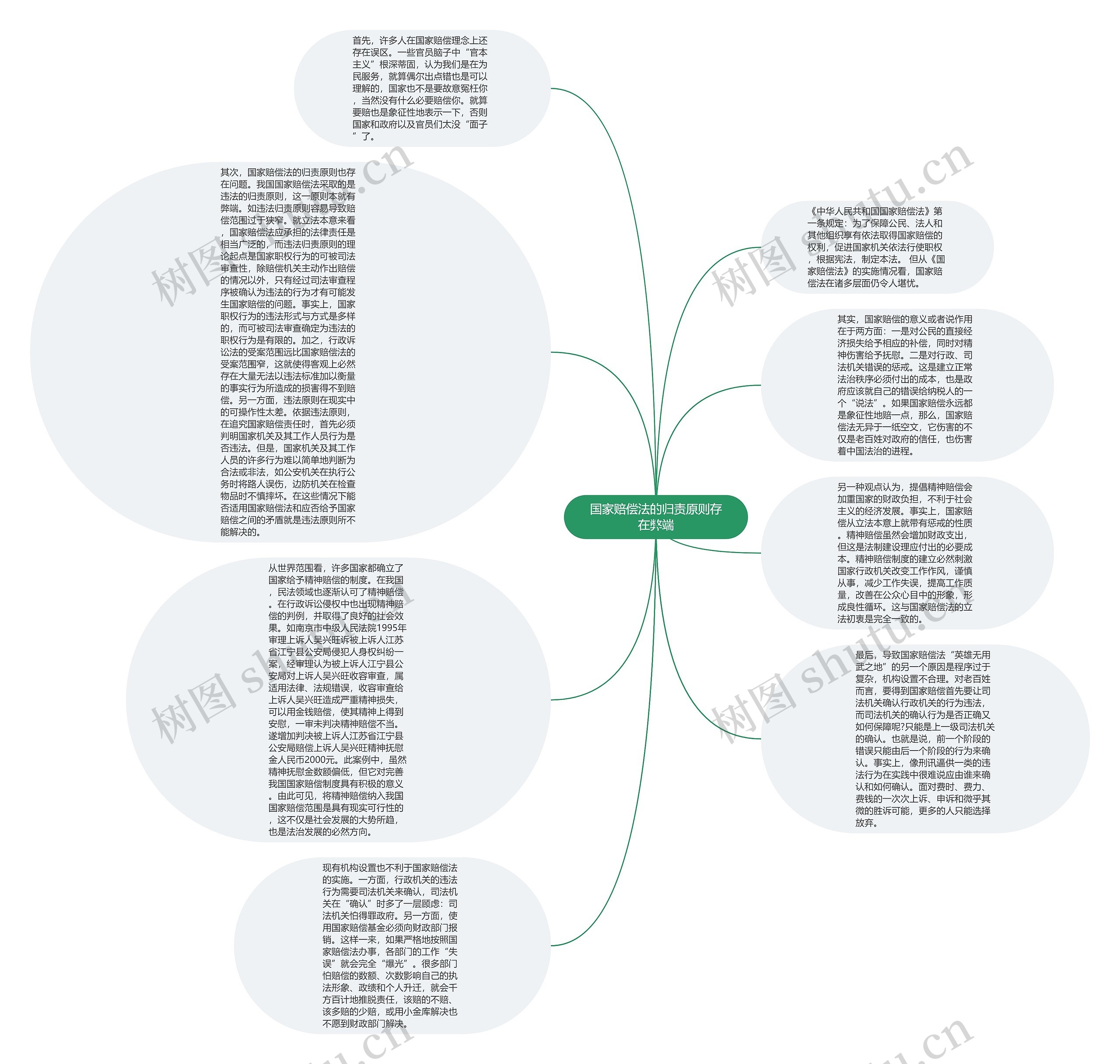 国家赔偿法的归责原则存在弊端思维导图